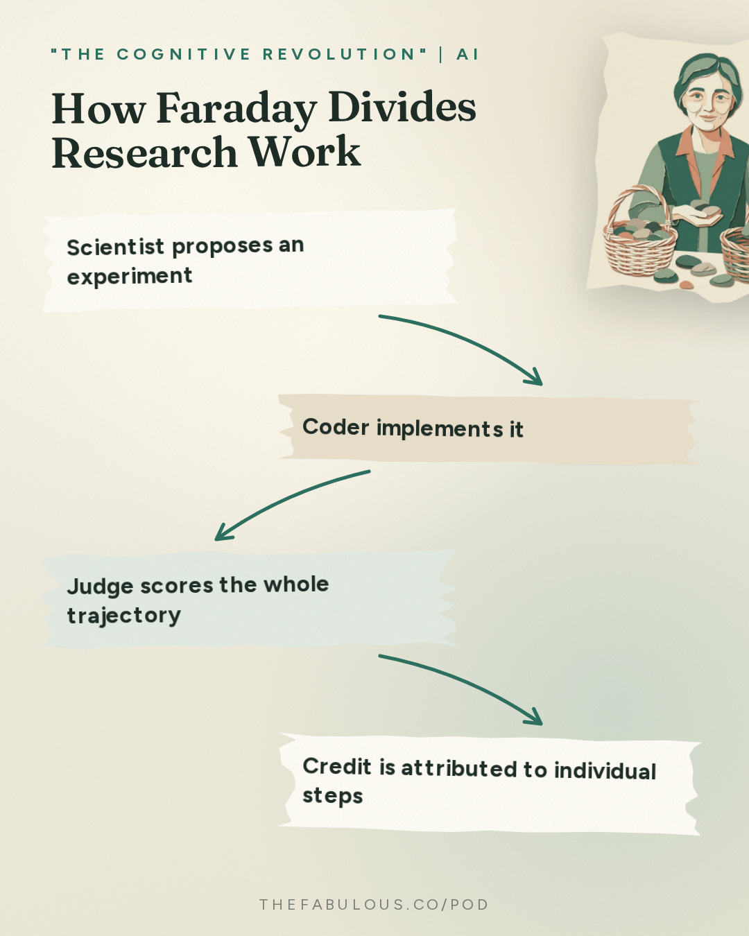 How Faraday Divides Research Work — "The Cognitive Revolution" | AI Builders, Researchers, and Live Player Analysis: AI:AM Highlights: Recursive Self-Improvement, Rushed and Vibe-Coded?