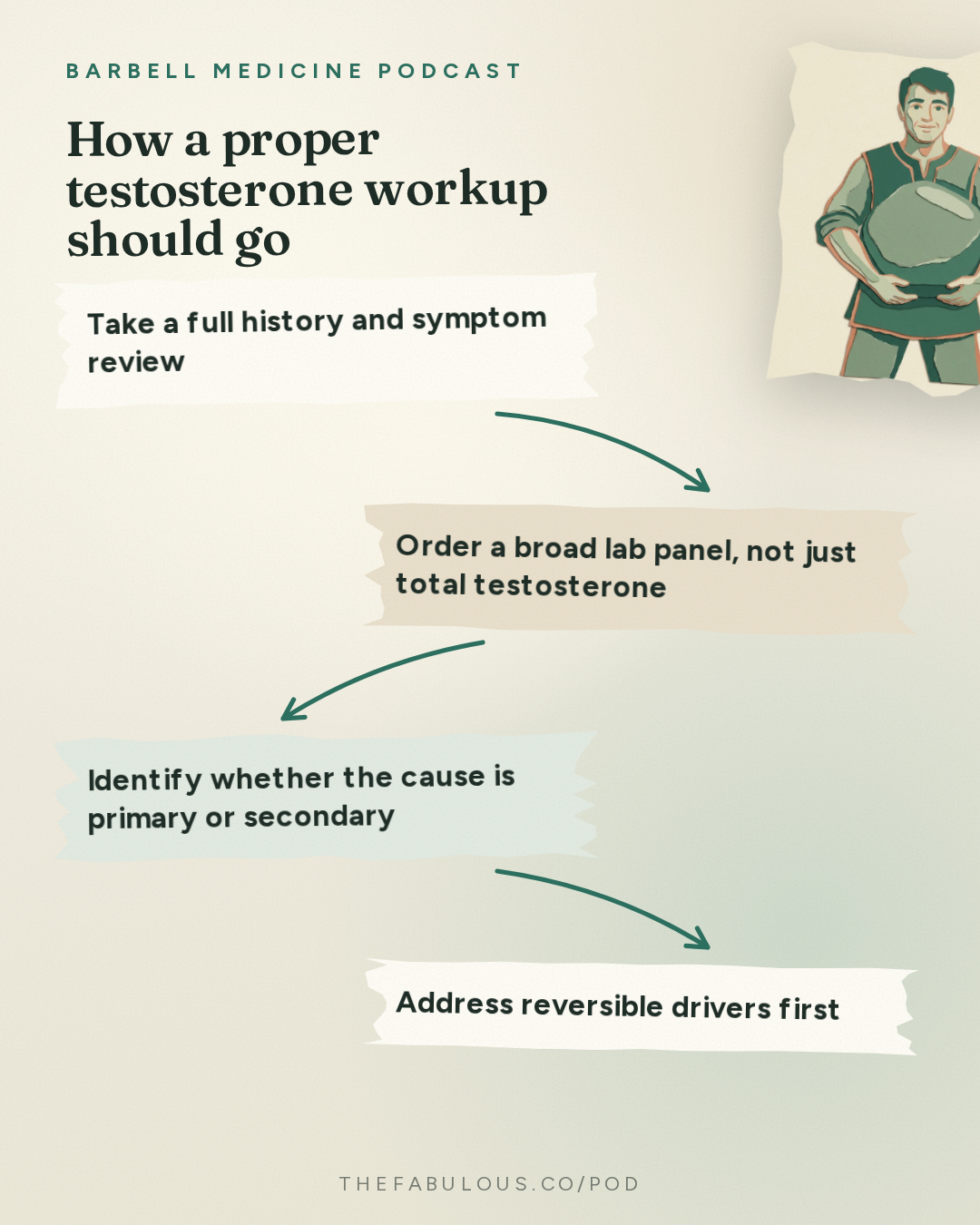How a proper testosterone workup should go — Barbell Medicine Podcast: Who Needs Testosterone, and Who's Not Getting It I Signal Episode 4
