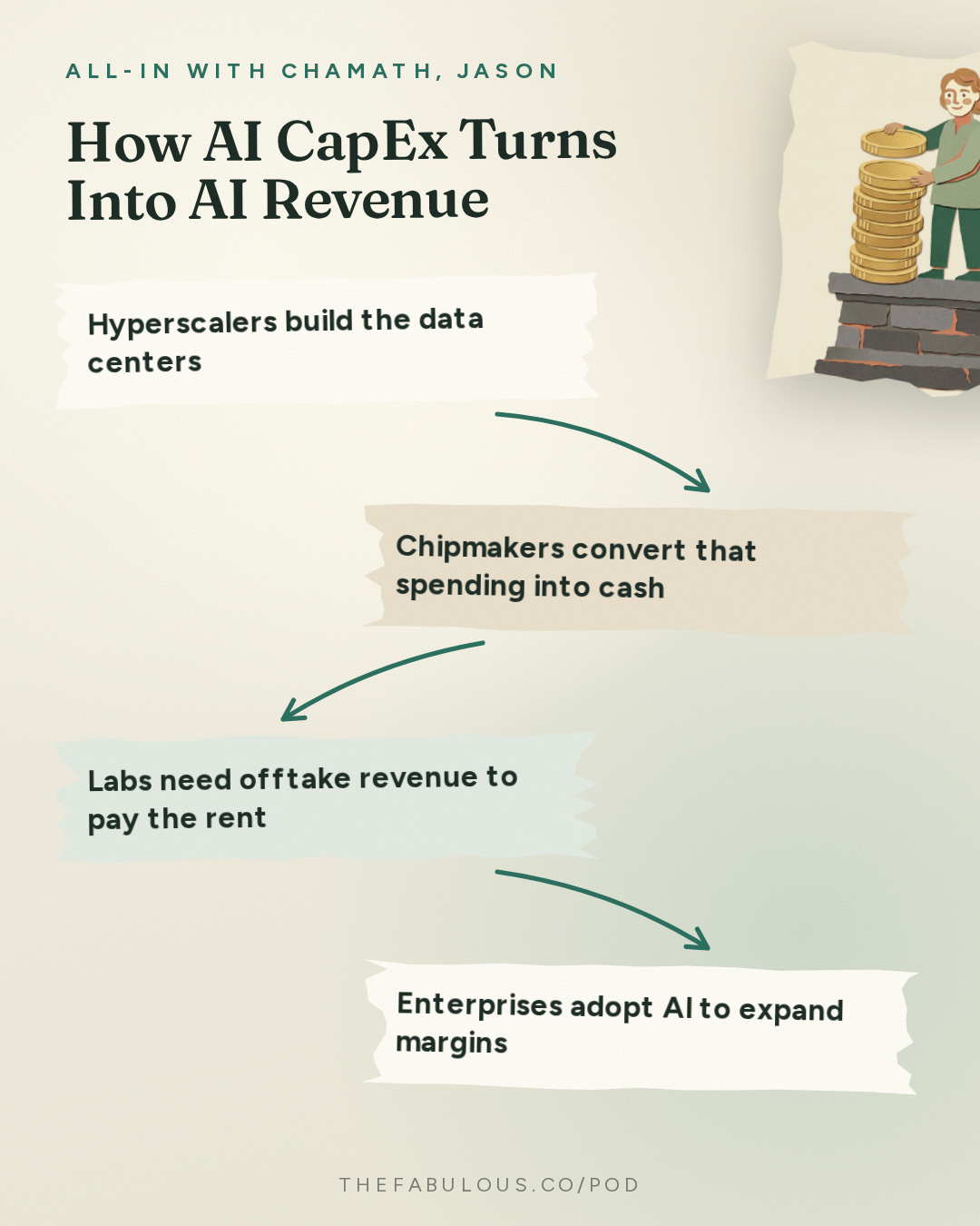 How AI CapEx Turns Into AI Revenue — All-In with Chamath, Jason, Sacks & Friedberg: Brad Gerstner: No AI Bubble, Semis Eat the Nasdaq & AI's Take Off Problem
