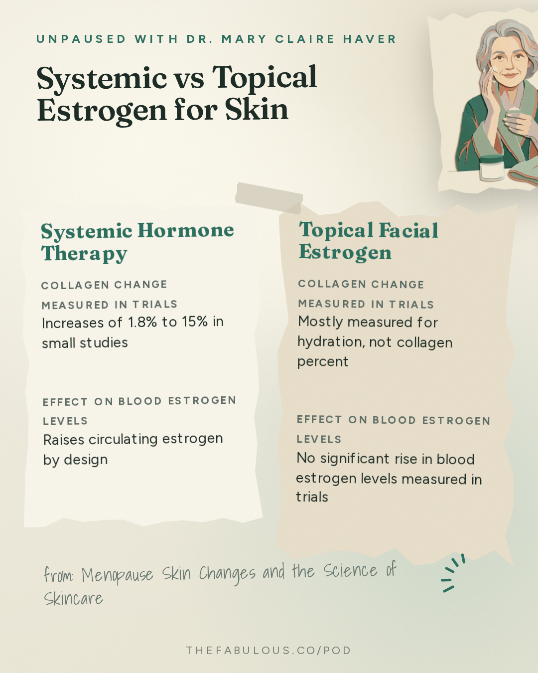 Systemic vs Topical Estrogen for Skin — unPAUSED with Dr. Mary Claire Haver: Menopause Skin Changes and the Science of Skincare