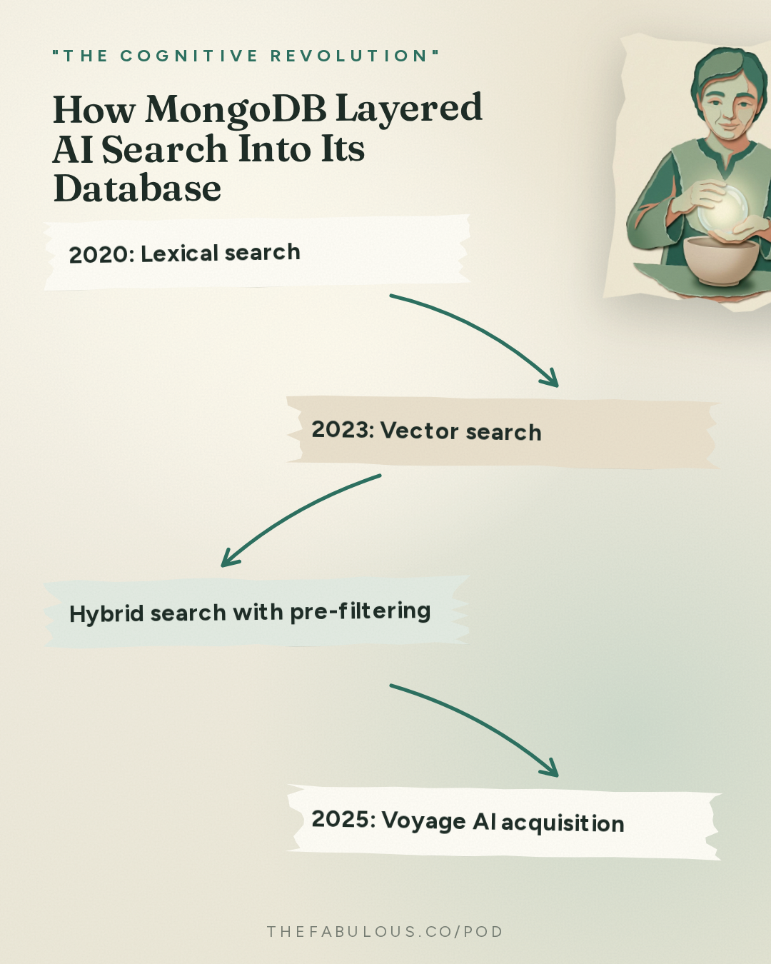 How MongoDB Layered AI Search Into Its Database — "The Cognitive Revolution" : Write, Change, Recall, Forget: MongoDB's Pete Johnson on How Retrieval Drives Agent Performance