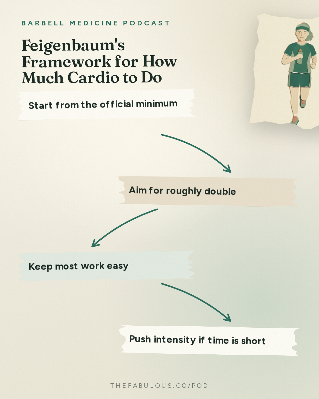 Feigenbaum's Framework for How Much Cardio to Do — Barbell Medicine Podcast: How Much Cardio Should You Do? How Much is Too Much?