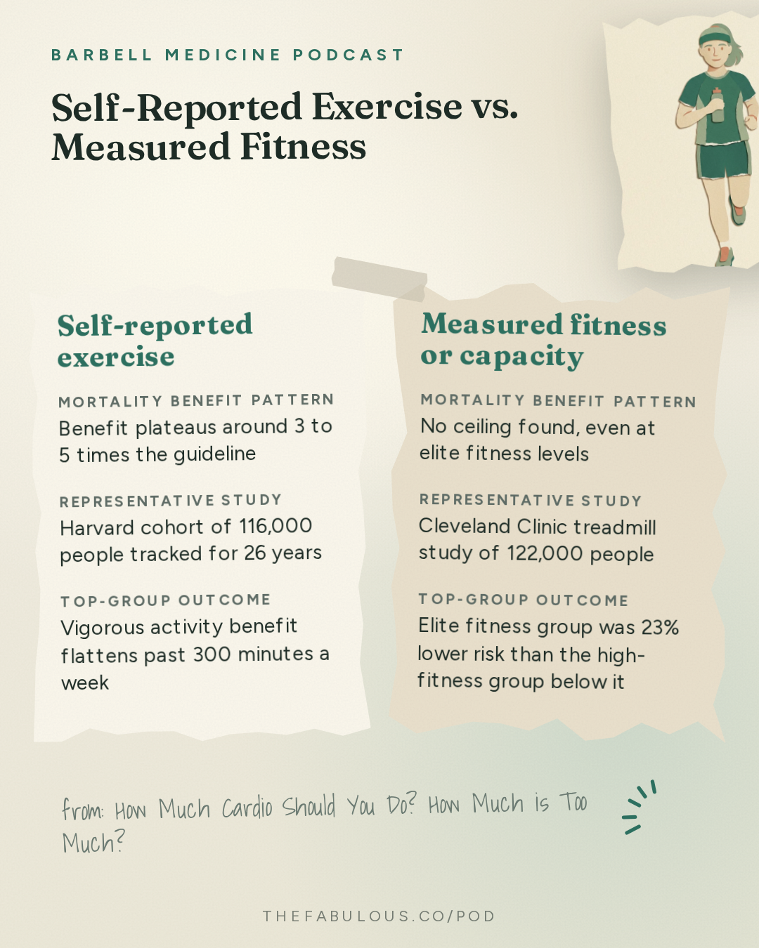 Self-Reported Exercise vs. Measured Fitness — Barbell Medicine Podcast: How Much Cardio Should You Do? How Much is Too Much?
