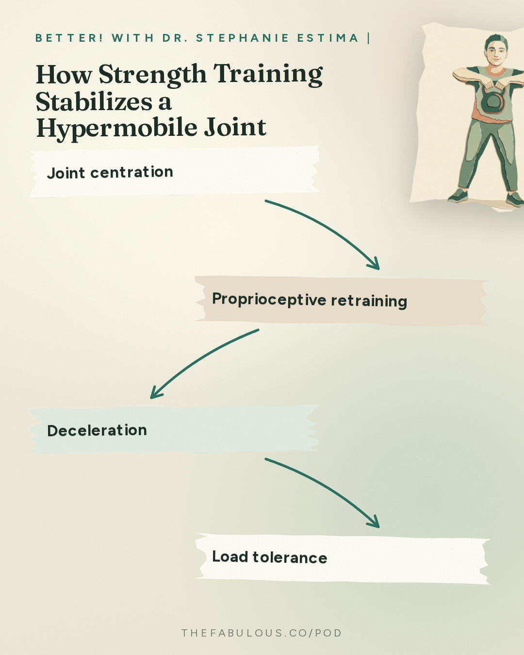 How Strength Training Stabilizes a Hypermobile Joint — BETTER! with Dr. Stephanie Estima | Strength, Body Composition & Perimenopause: Hypermobile? Yes, You Can Strength Train (Here's How to Do It Safely)