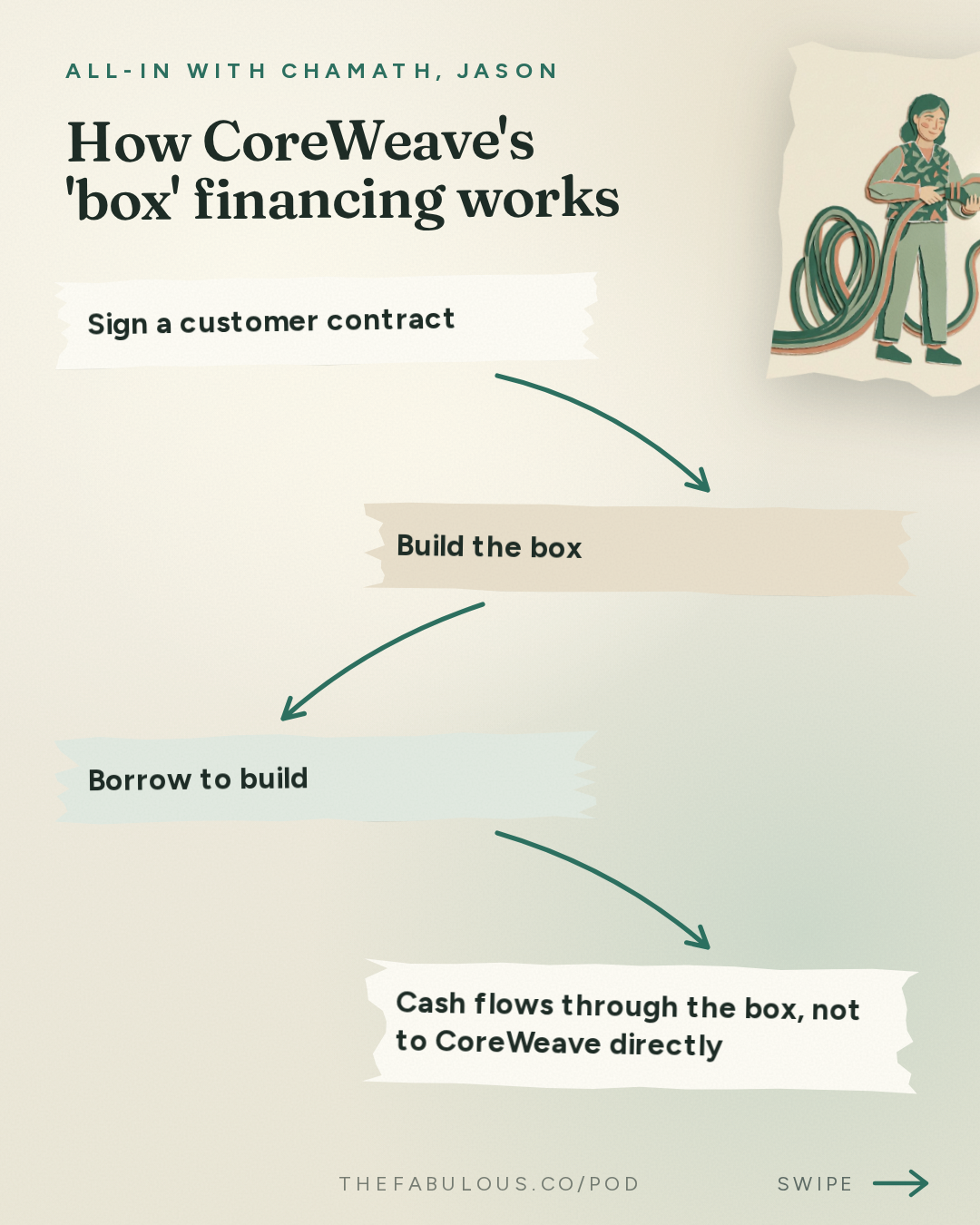 How CoreWeave's 'box' financing works — All-In with Chamath, Jason, Sacks & Friedberg: CoreWeave Crash, AI Trade Cracks, Anthropic IPO Red Flags, Bill Gates Doomer