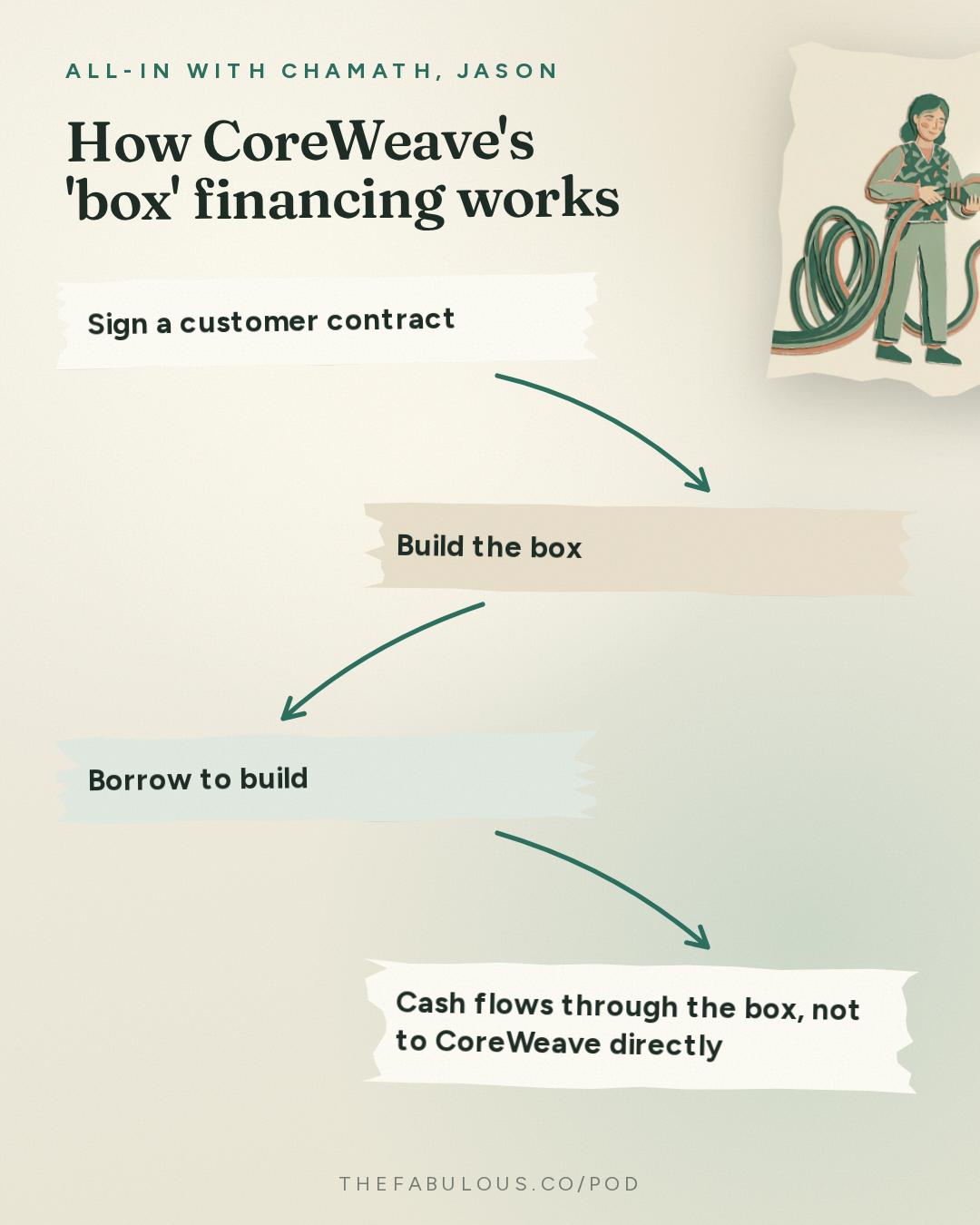 How CoreWeave's 'box' financing works — All-In with Chamath, Jason, Sacks & Friedberg: CoreWeave Crash, AI Trade Cracks, Anthropic IPO Red Flags, Bill Gates Doomer
