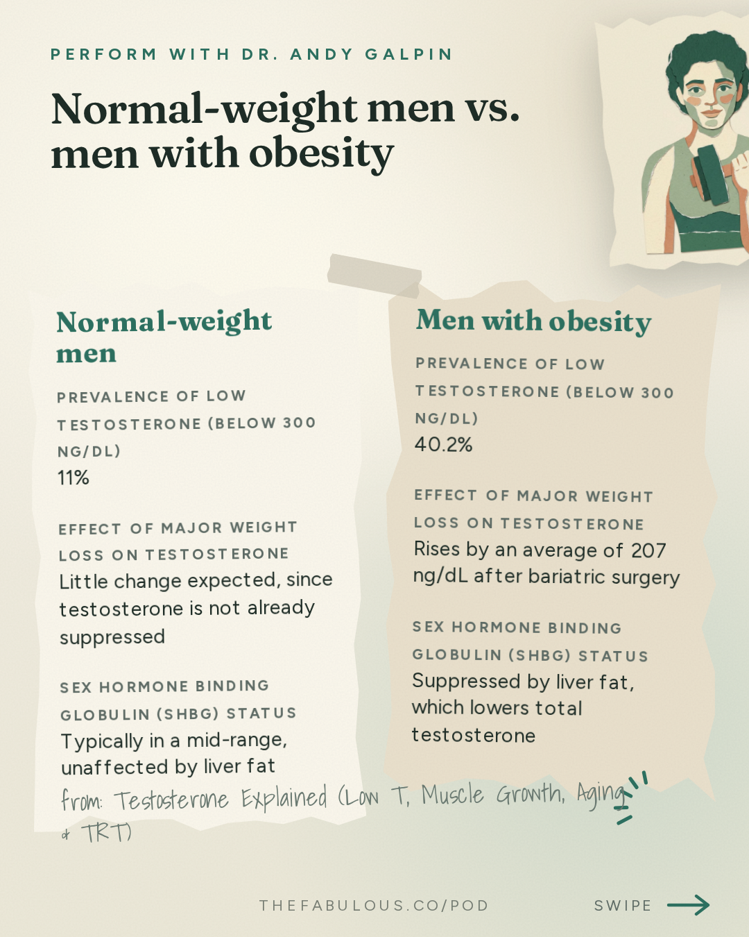 Normal-weight men vs. men with obesity — Perform with Dr. Andy Galpin: Testosterone Explained (Low T, Muscle Growth, Aging & TRT) | Dr. Ben House