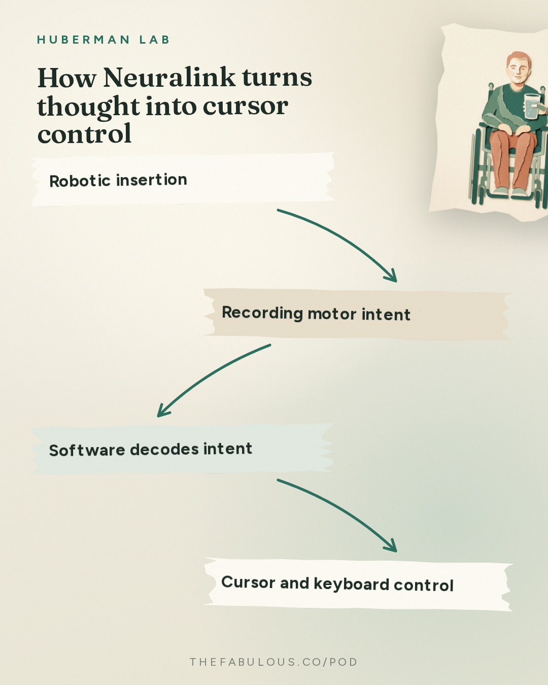 How Neuralink turns thought into cursor control — Huberman Lab: Essentials: Neuralink & Technologies to Enhance Human Brains | Dr. Matt MacDougall