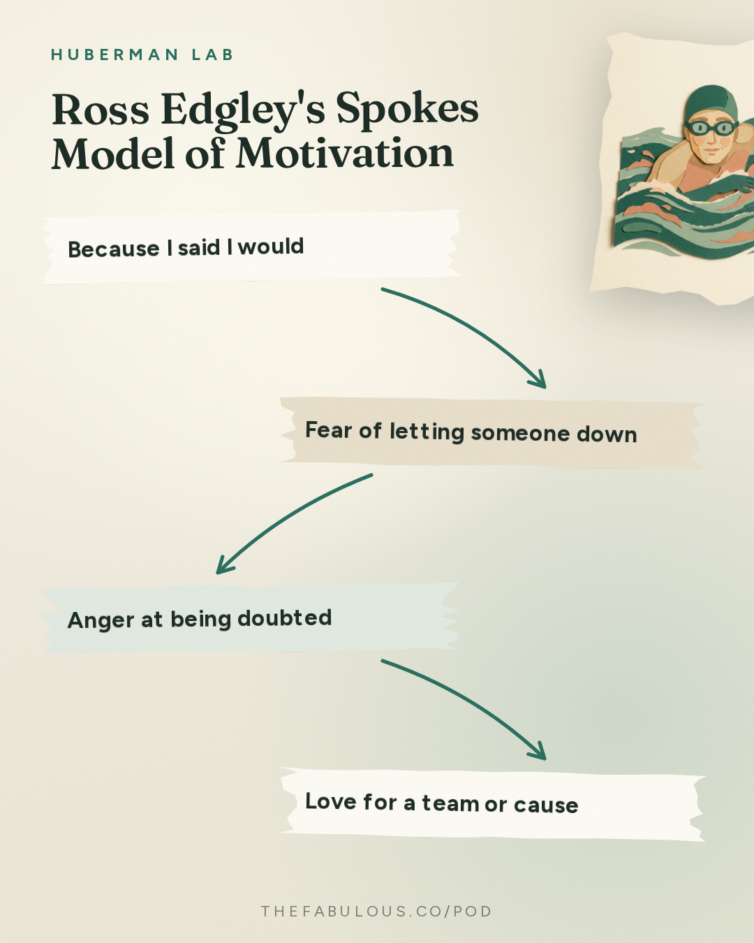 Ross Edgley's Spokes Model of Motivation — Huberman Lab: Unlocking Persistent Motivation & Extreme Resilience | Ross Edgley