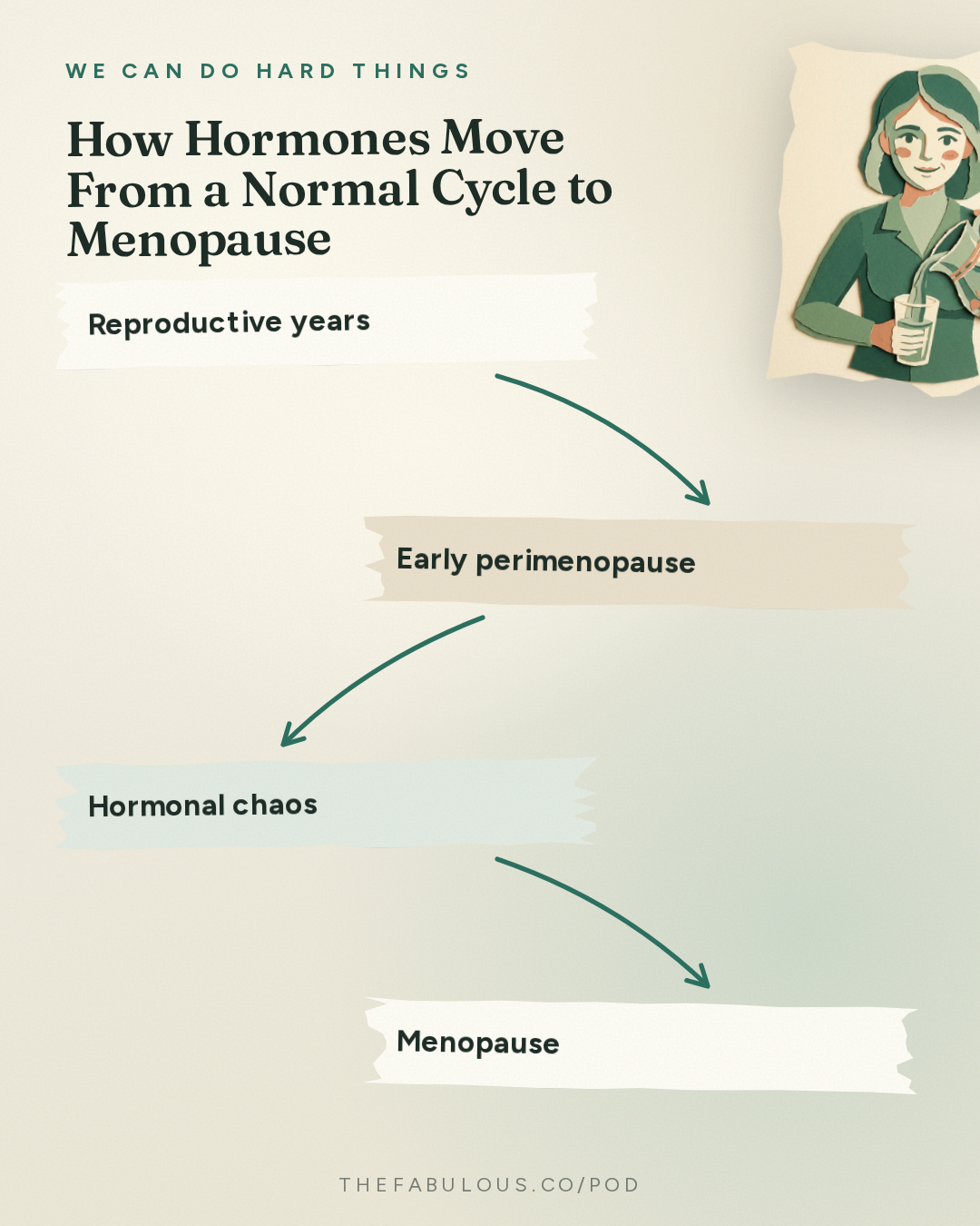 How Hormones Move From a Normal Cycle to Menopause — We Can Do Hard Things: Finally, Menopause Relief: How Did We Not Know This? with Dr. Rachel Rubin 