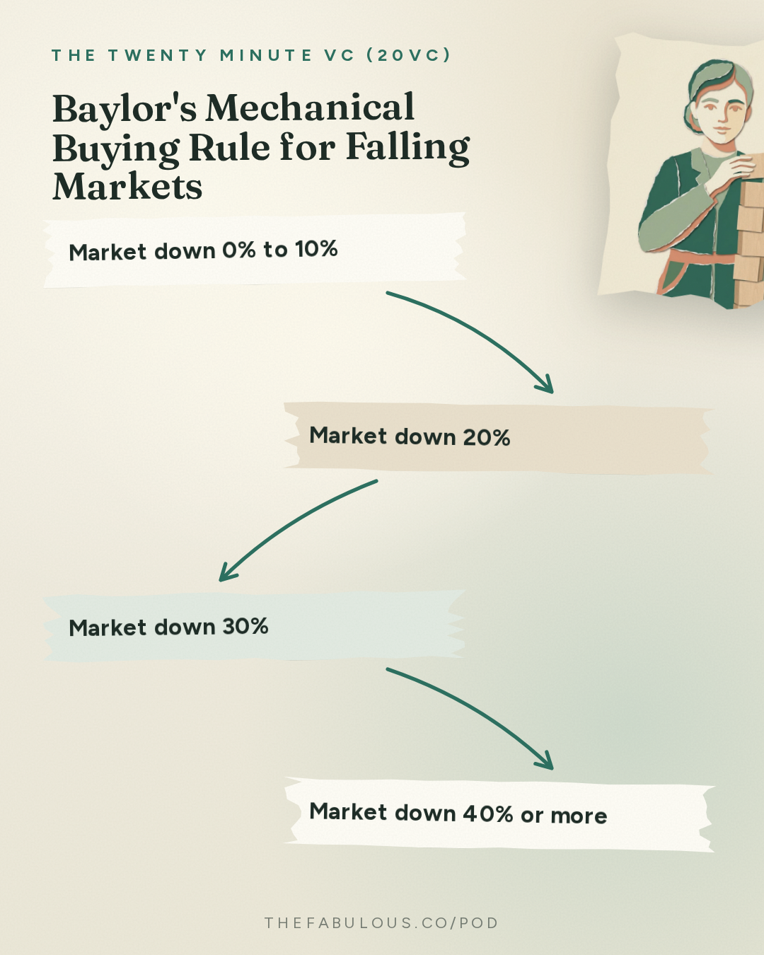 Baylor's Mechanical Buying Rule for Falling Markets — The Twenty Minute VC (20VC): Venture Capital | Startup Funding | The Pitch: 20VC: How LPs Allocate to Venture in 2026: What They Want, What They Do Not Want | Why Fund Multiple Does Not Matter Without a Timeline | Why Velocity of Cashback is the Most Important Thing with David Morehead, CIO @ Baylor