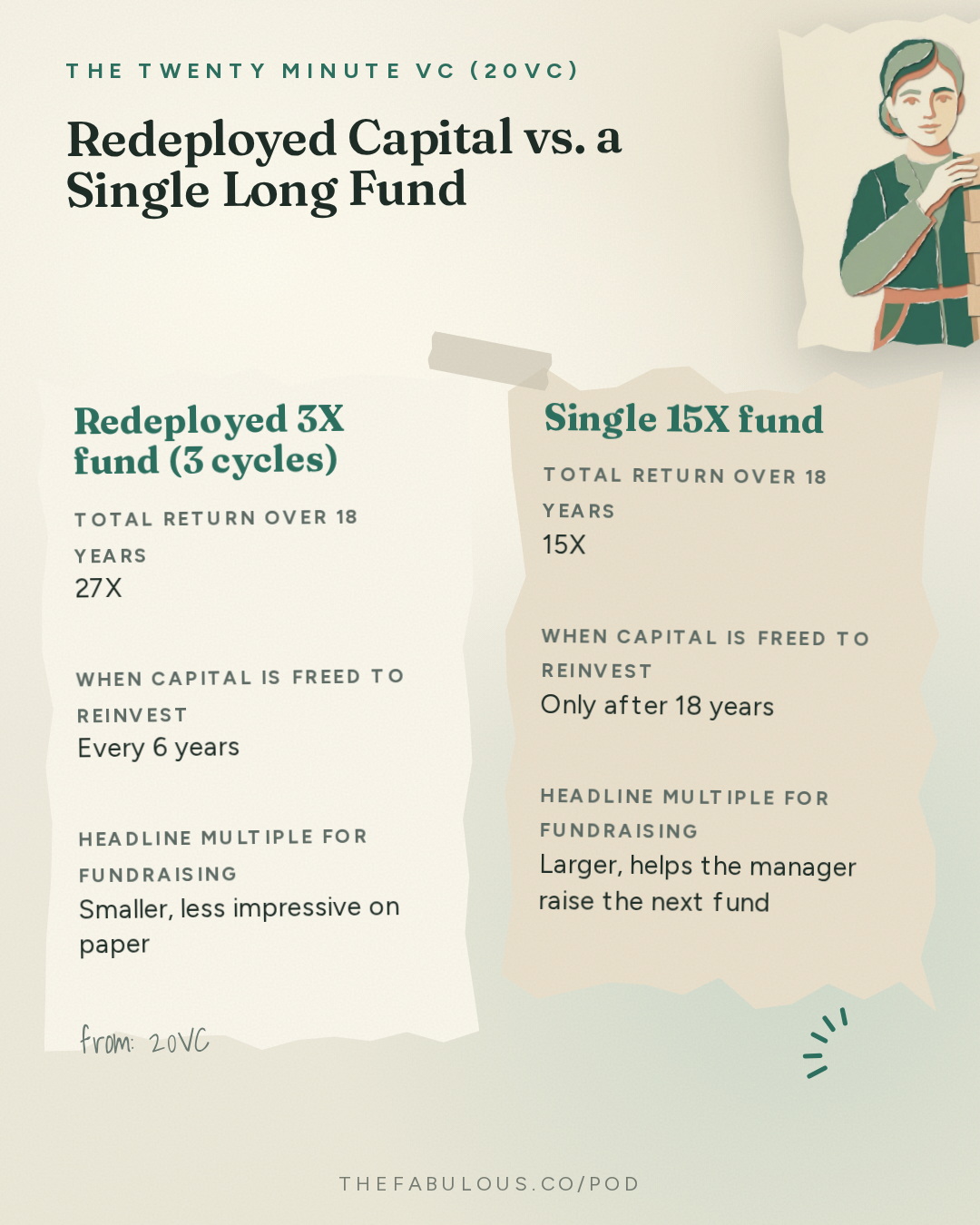 Redeployed Capital vs. a Single Long Fund — The Twenty Minute VC (20VC): Venture Capital | Startup Funding | The Pitch: 20VC: How LPs Allocate to Venture in 2026: What They Want, What They Do Not Want | Why Fund Multiple Does Not Matter Without a Timeline | Why Velocity of Cashback is the Most Important Thing with David Morehead, CIO @ Baylor