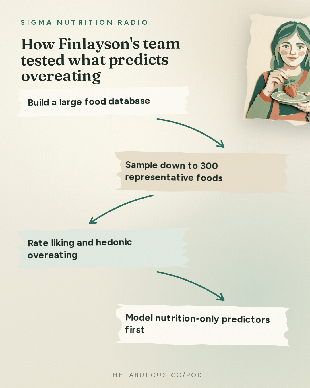 How Finlayson's team tested what predicts overeating — Sigma Nutrition Radio: #621: Hedonic Overeating, Food Wanting and Impact of Perception – Prof. Graham Finlayson