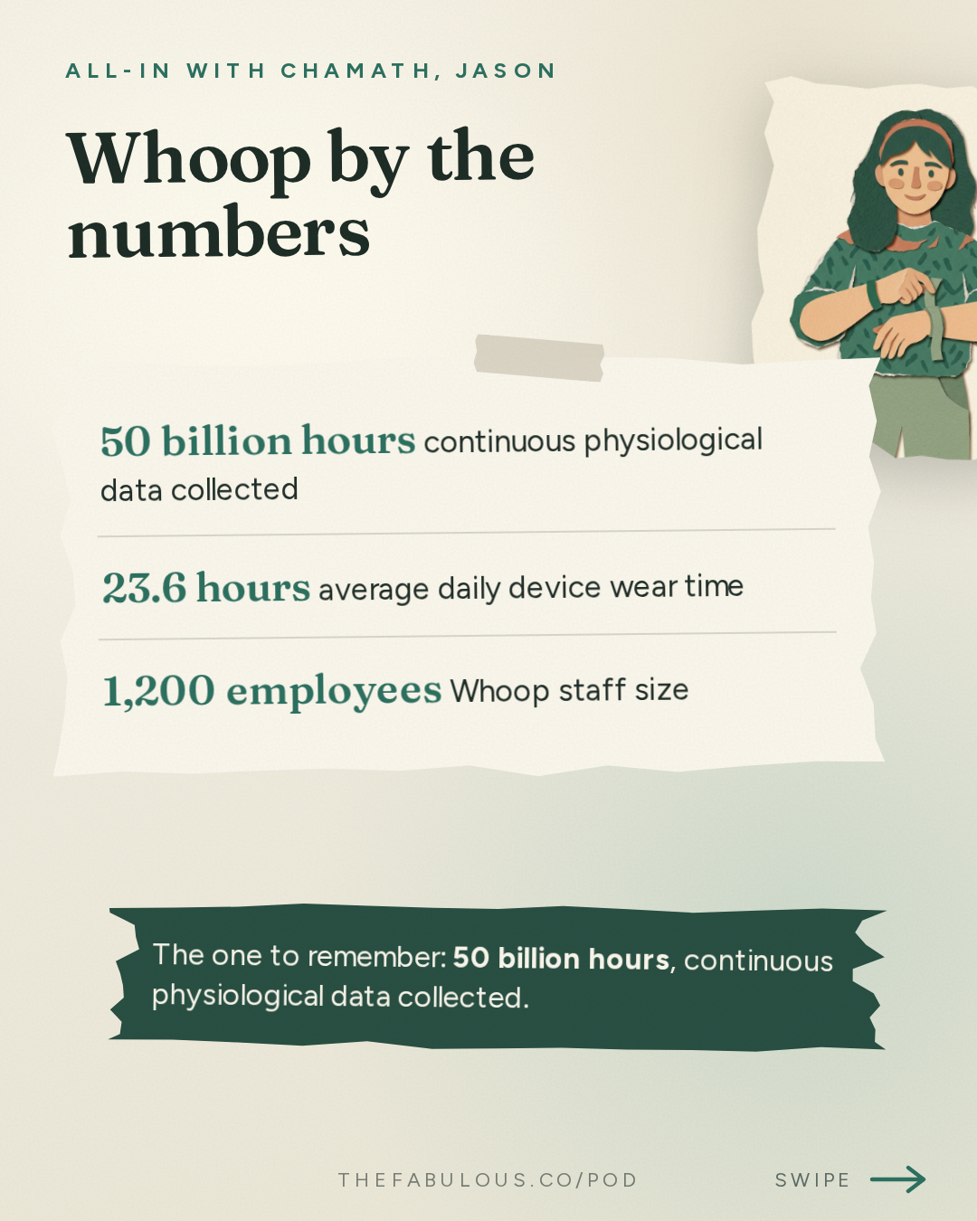 Whoop by the numbers — All-In with Chamath, Jason, Sacks & Friedberg: WHOOP CEO, Will Ahmed: 50B Hours of Health Data, a 4 Million Member Data Moat, & the FDA Fight