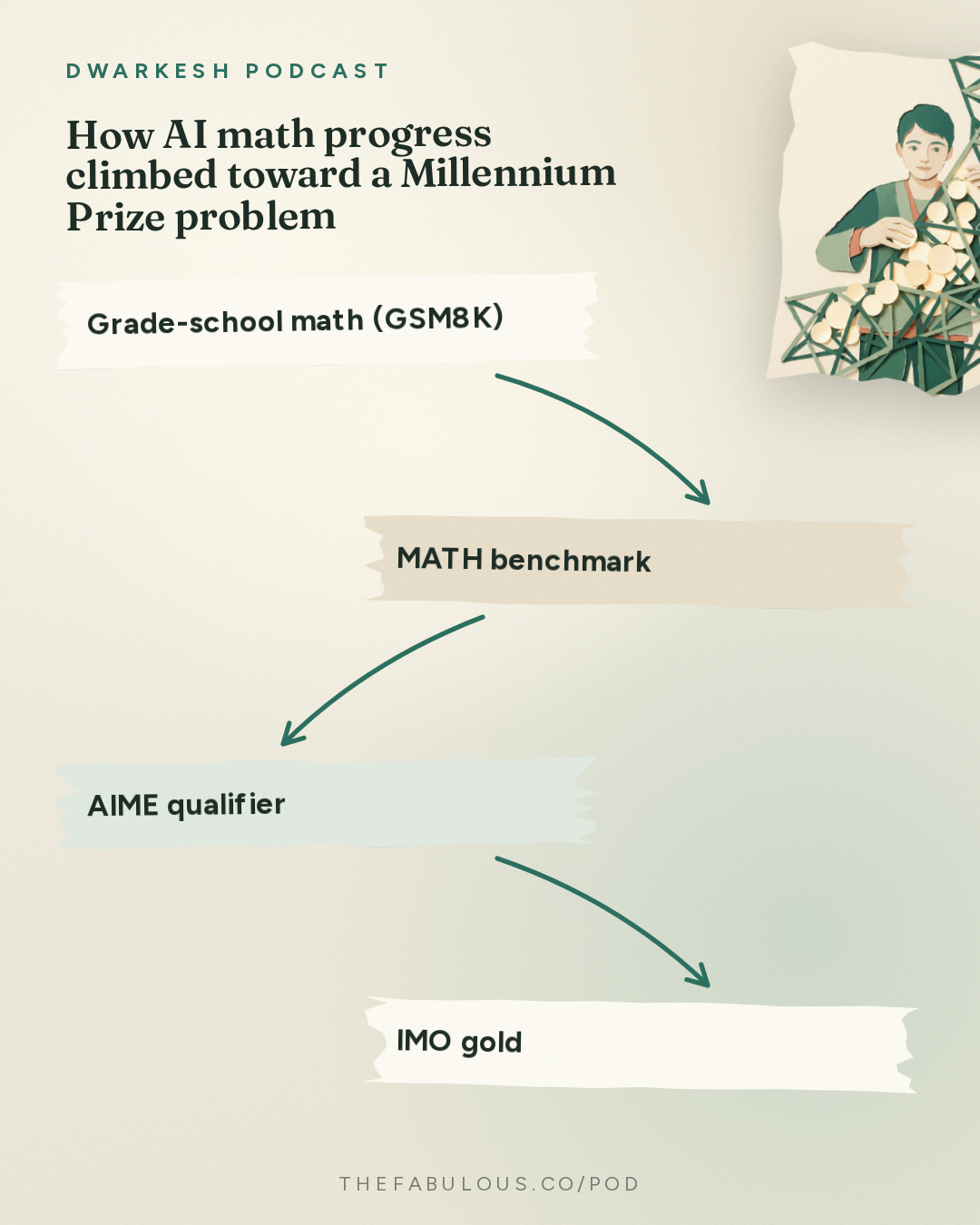 How AI math progress climbed toward a Millennium Prize problem — Dwarkesh Podcast: Noam Brown – Agent swarms, alignment, & recursive self-improvement