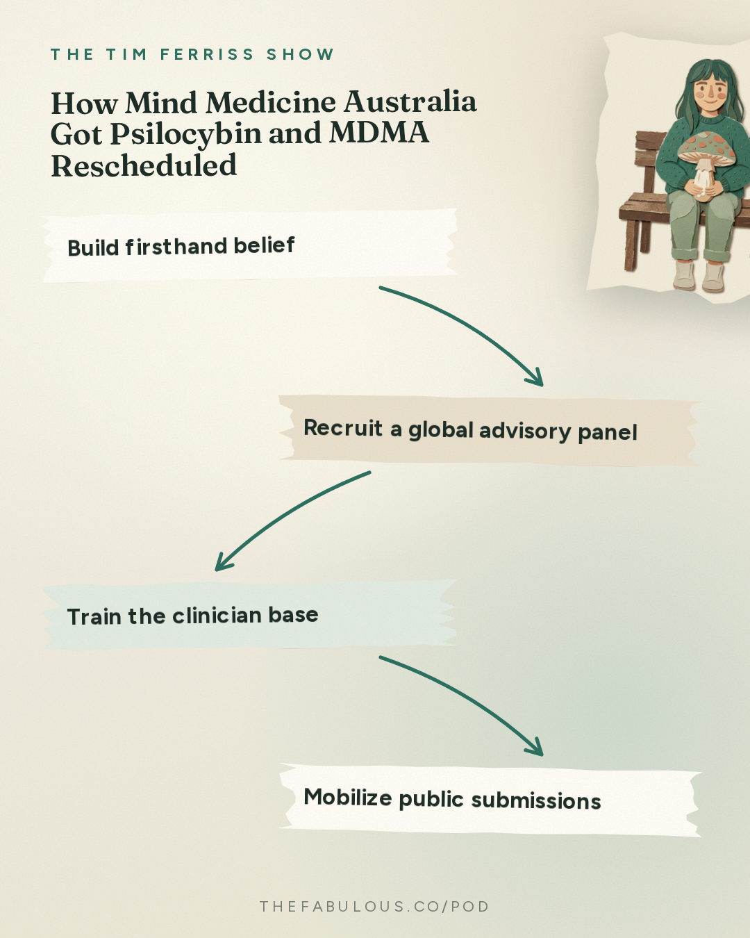 How Mind Medicine Australia Got Psilocybin and MDMA Rescheduled — The Tim Ferriss Show: #883: How to Legalize Medical Psychedelics in Your Country — Tania de Jong on The Playbook Behind Australia's World-First Breakthrough