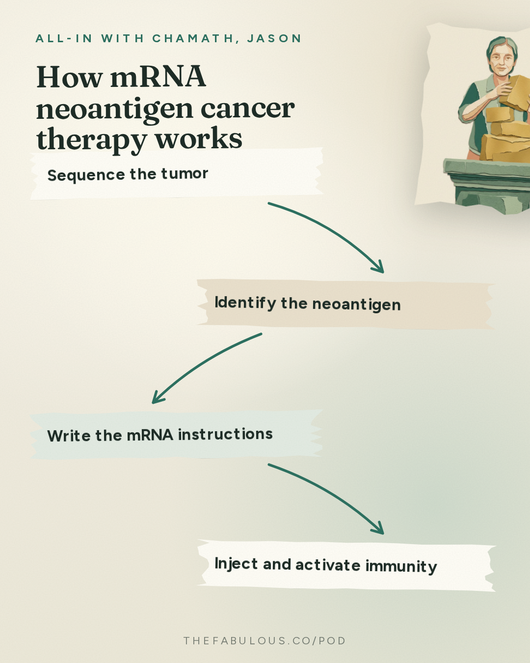 How mRNA neoantigen cancer therapy works — All-In with Chamath, Jason, Sacks & Friedberg: Nvidia's Historic Quarter, SaaS Comeback, Bessent vs Druck, America's Debt Crisis, Cancer Vaccine