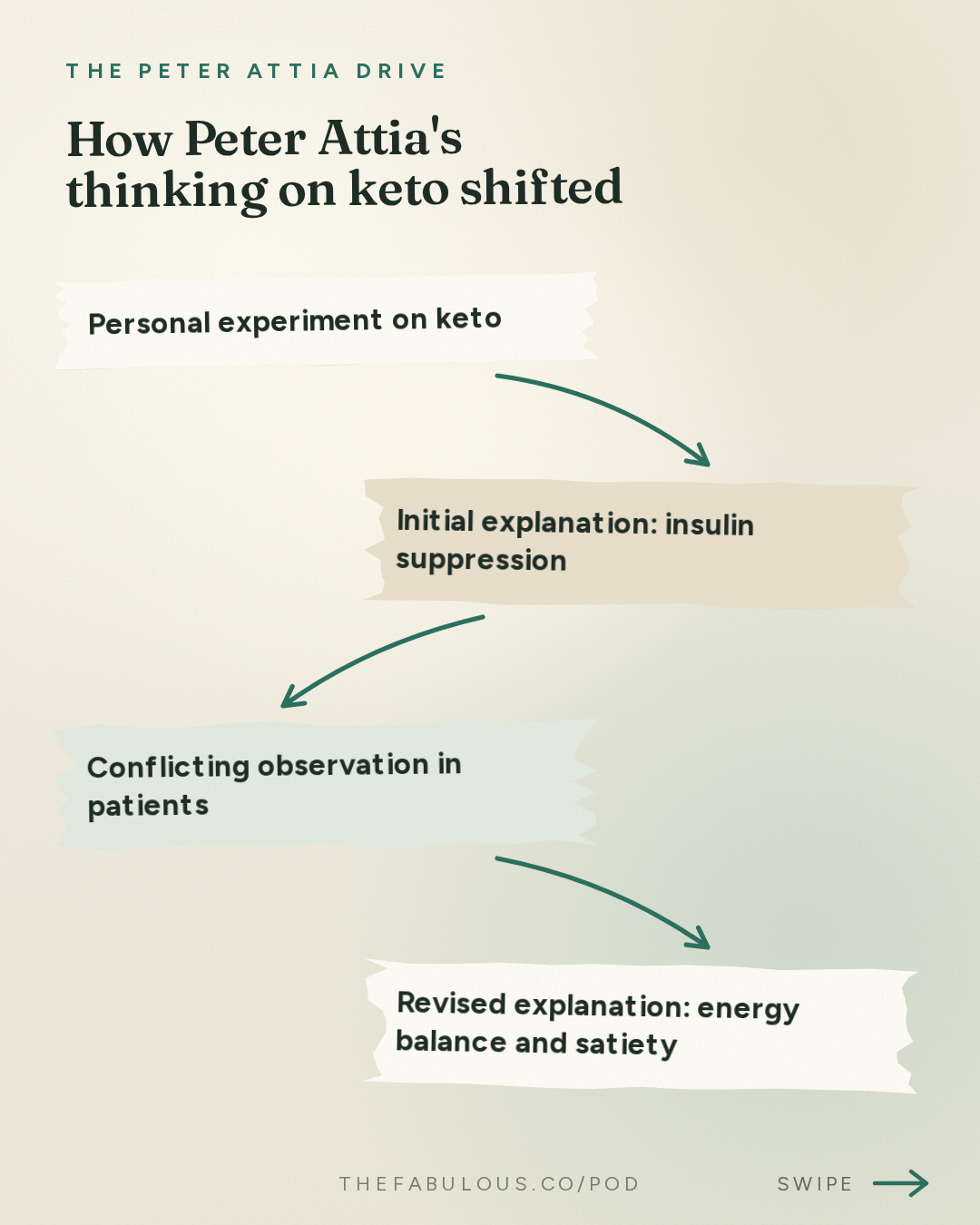 How Peter Attia's thinking on keto shifted — The Peter Attia Drive: #411 ‒ AMA #90: Strong convictions, loosely held: how Peter's views on fasting, keto, metformin, rapamycin, whole-body MRI, and exercise have changed