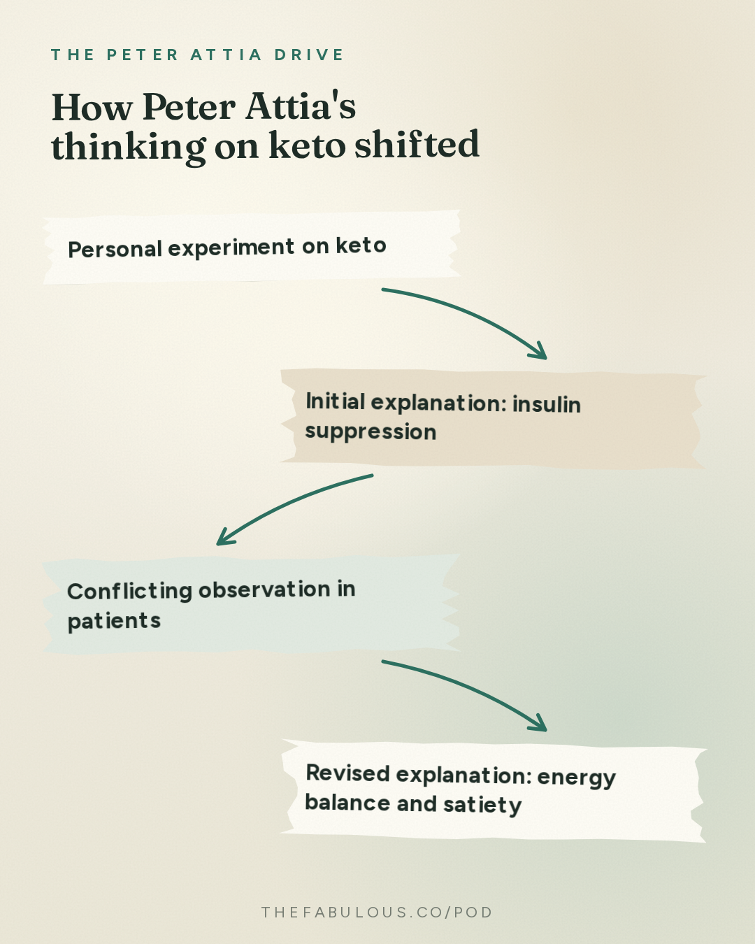 How Peter Attia's thinking on keto shifted — The Peter Attia Drive: #411 ‒ AMA #90: Strong convictions, loosely held: how Peter's views on fasting, keto, metformin, rapamycin, whole-body MRI, and exercise have changed