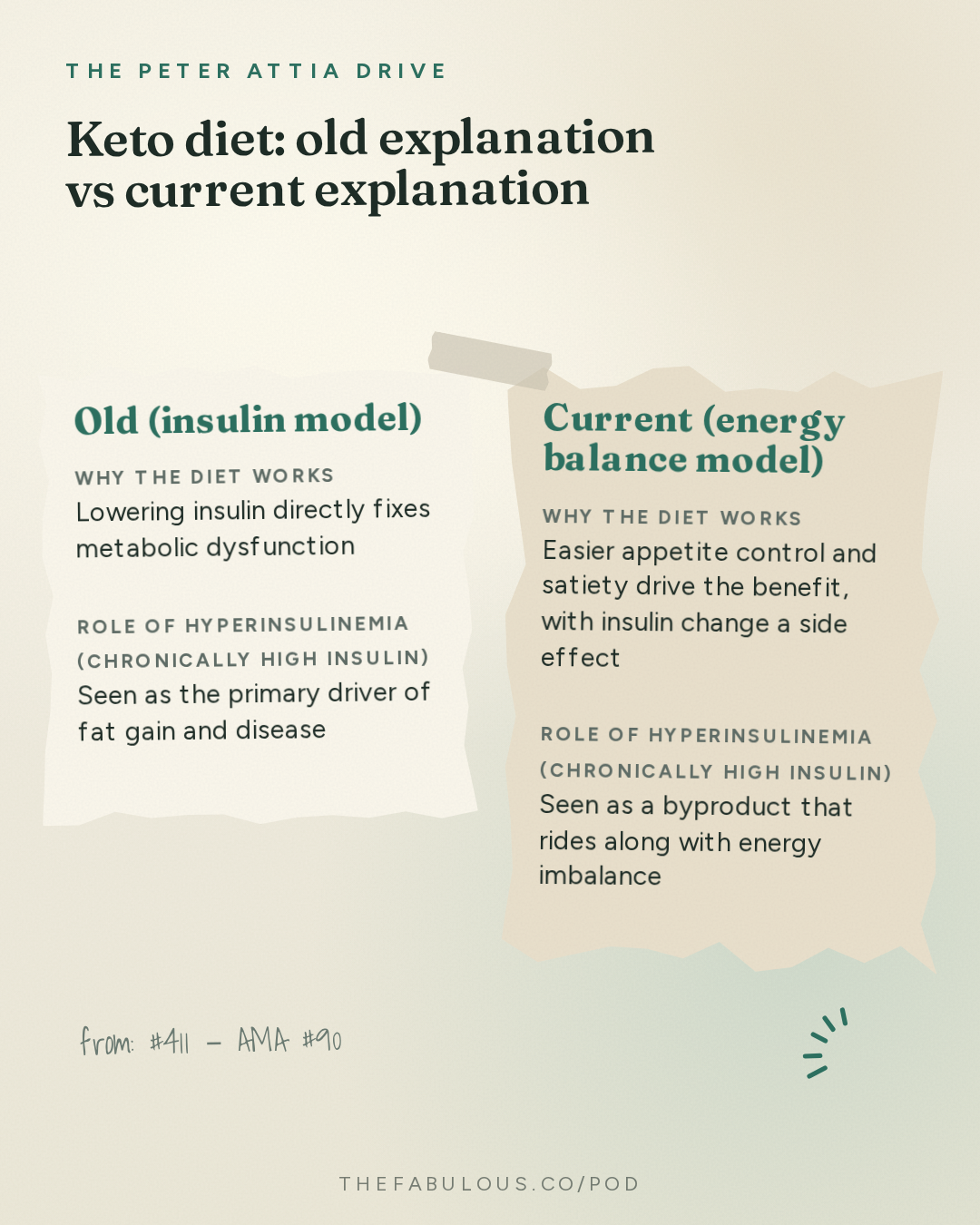 Keto diet: old explanation vs current explanation — The Peter Attia Drive: #411 ‒ AMA #90: Strong convictions, loosely held: how Peter's views on fasting, keto, metformin, rapamycin, whole-body MRI, and exercise have changed