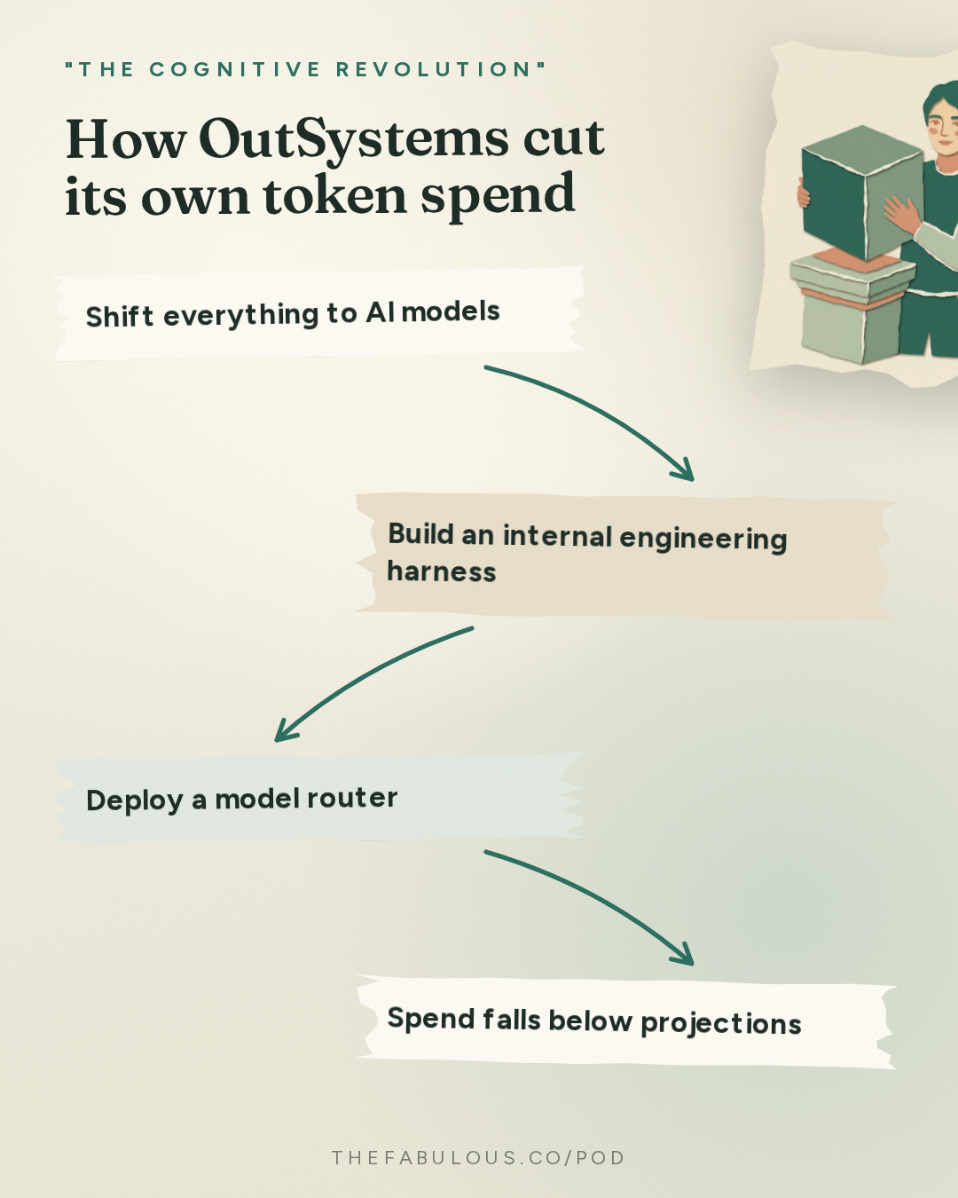 How OutSystems cut its own token spend — "The Cognitive Revolution" : Software That Never Breaks: OutSystems CEO Woodson Martin on Building Enterprise-Grade Apps at ...