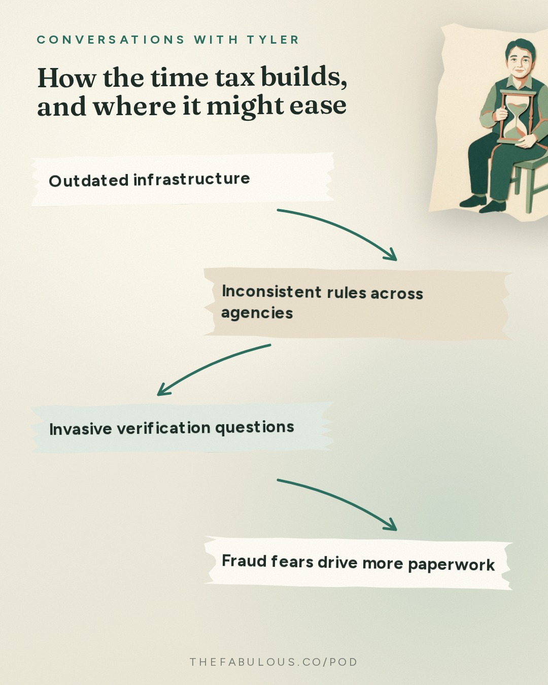 How the time tax builds, and where it might ease — Conversations with Tyler: Annie Lowrey on the Time Tax, Fraud, and Rationing by Paperwork