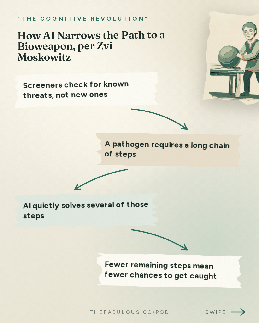 How AI Narrows the Path to a Bioweapon, per Zvi Moskowitz — "The Cognitive Revolution" : AI:AM Highlights: Zvi on Pacing & Trump-Xi, Astra better behaved than Fable? + a new LLM Pain Axis??