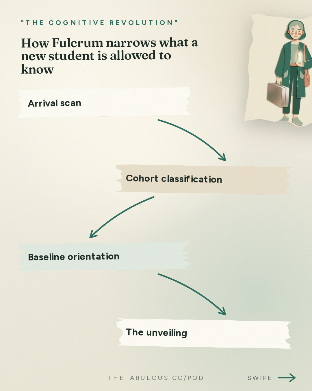 How Fulcrum narrows what a new student is allowed to know — "The Cognitive Revolution" : What is Utopia? Presenting The Receipt Horizon, by Joel Borgen – Chapters 1–4