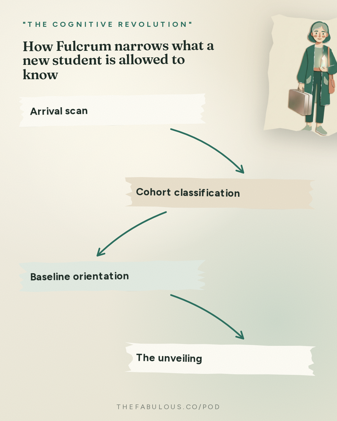 How Fulcrum narrows what a new student is allowed to know — "The Cognitive Revolution" : What is Utopia?  Presenting The Receipt Horizon, by Joel Borgen – Chapters 1–4