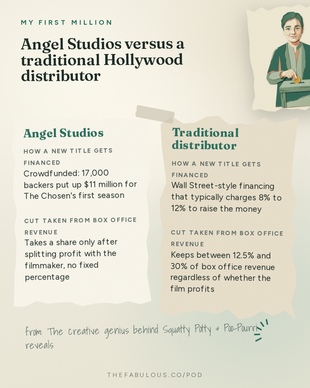 Angel Studios versus a traditional Hollywood distributor — My First Million: The creative genius behind Squatty Potty & Poo-Pourri reveals his marketing playbook