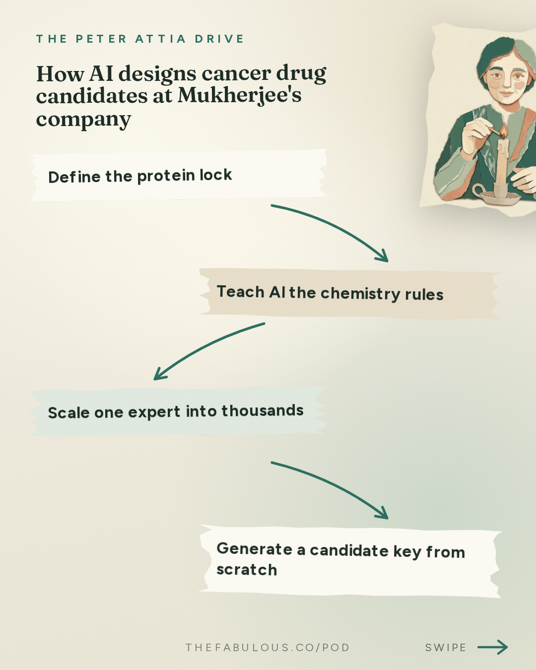How AI designs cancer drug candidates at Mukherjee's company — The Peter Attia Drive: #412 ‒ The evolving science of cancer: emerging approaches to prevention and early detection, and the advances reshaping treatment | Siddhartha Mukherjee, M.D., Ph.D.