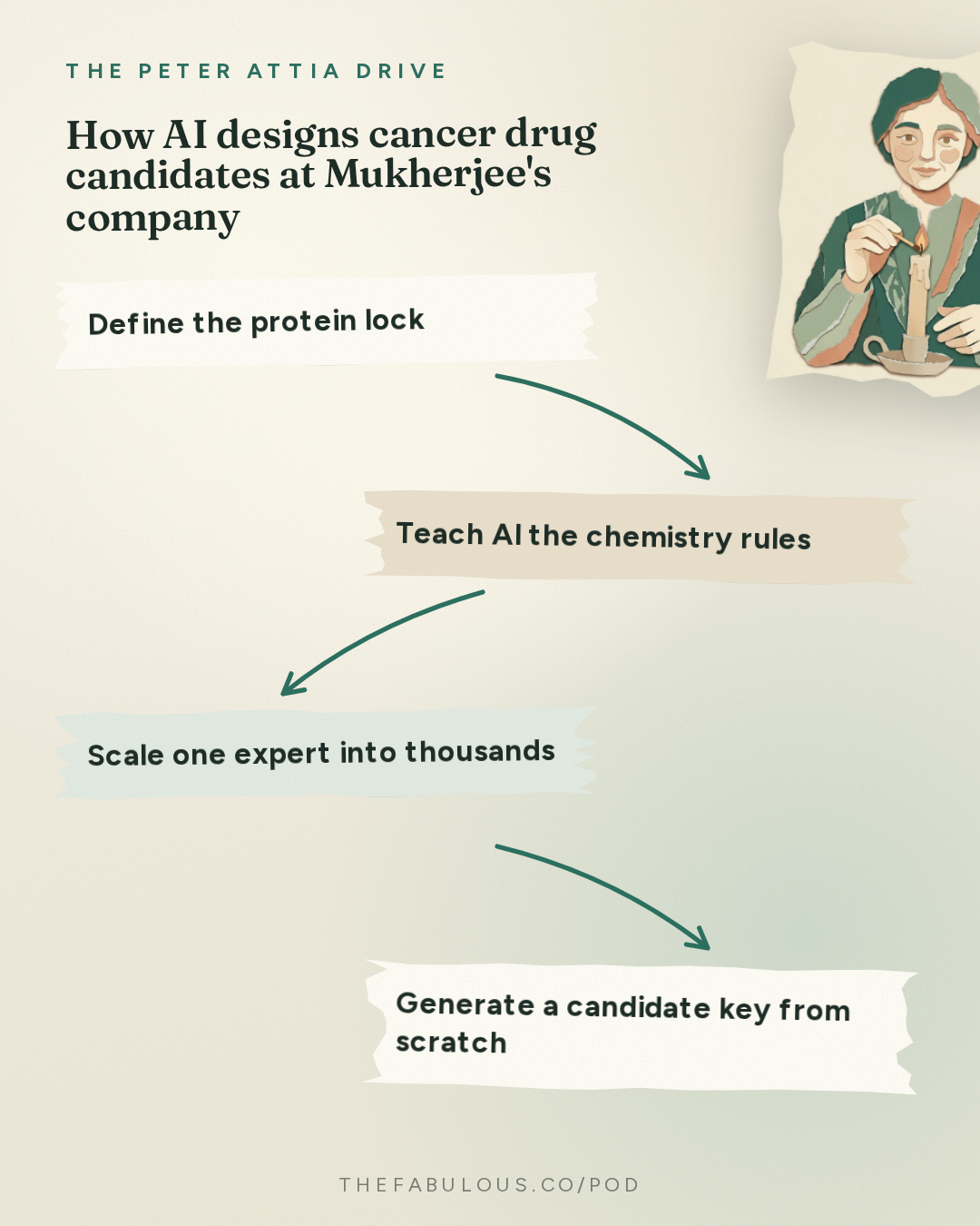 How AI designs cancer drug candidates at Mukherjee's company — The Peter Attia Drive: #412 ‒ The evolving science of cancer: emerging approaches to prevention and early detection, and the advances reshaping treatment | Siddhartha Mukherjee, M.D., Ph.D.