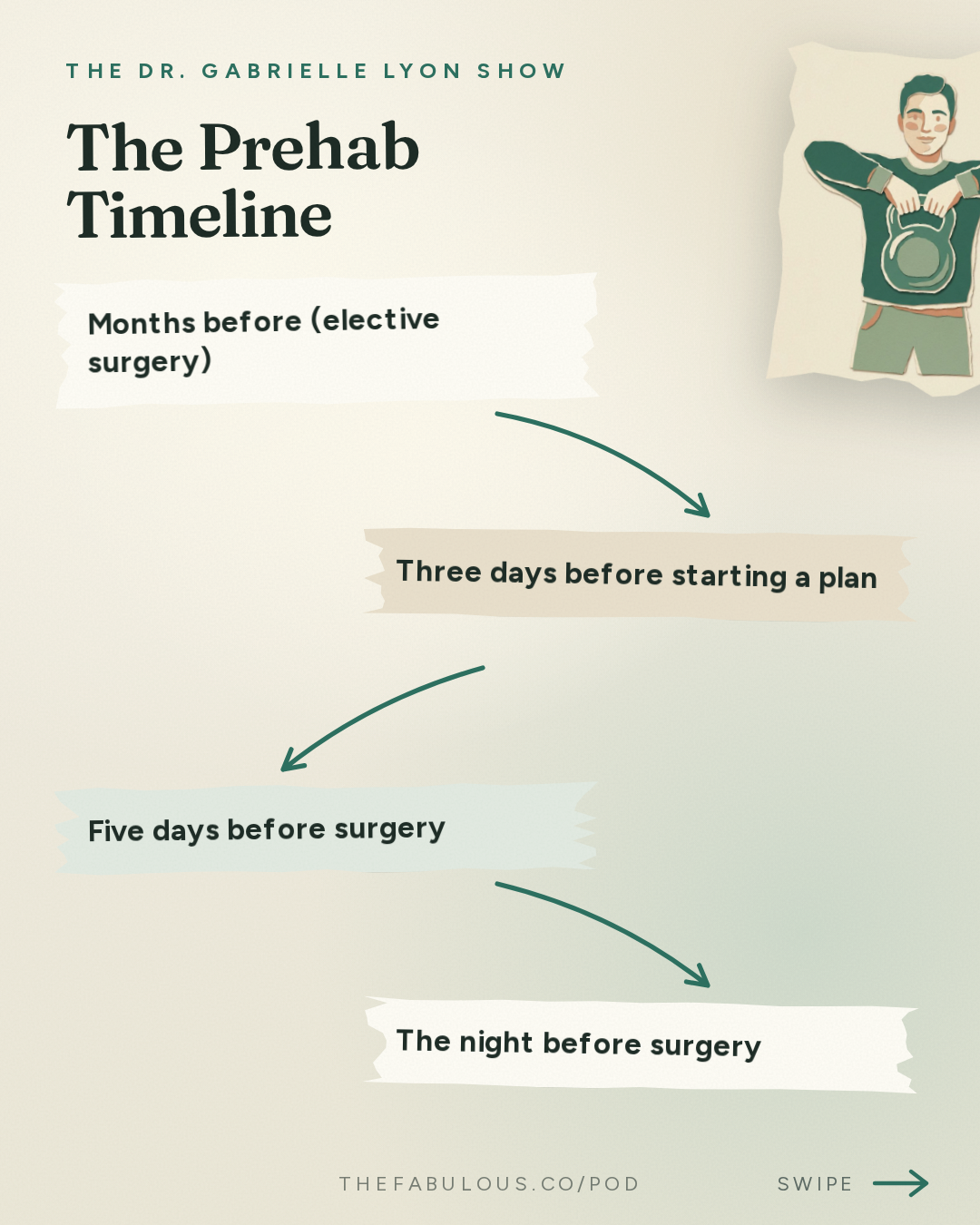 The Prehab Timeline — The Dr. Gabrielle Lyon Show: How to Prepare Your Body for Surgery: Protein, Prehab and the 5 Days That Change Your Recovery | Dr. Rebecca Knackstedt