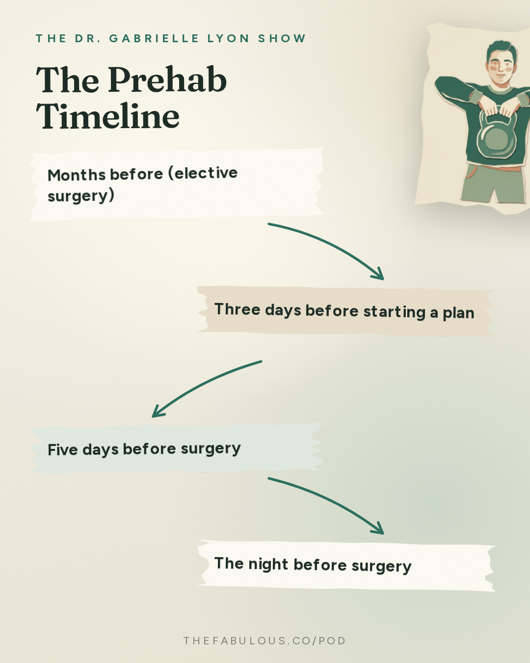 The Prehab Timeline — The Dr. Gabrielle Lyon Show: How to Prepare Your Body for Surgery: Protein, Prehab and the 5 Days That Change Your Recovery | Dr. Rebecca Knackstedt
