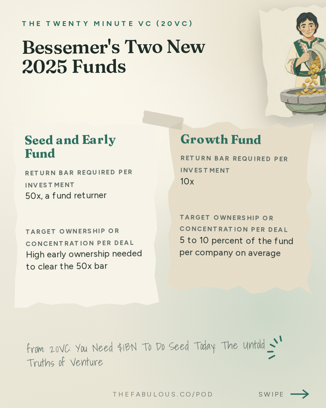 Bessemer's Two New 2025 Funds — The Twenty Minute VC (20VC): Venture Capital | Startup Funding | The Pitch: 20VC: You Need $1BN To Do Seed Today: The Untold Truths of Venture | Who Wins and Who Loses in the Next Decade of VC | Why Margin and Price Matter Less in a World of AI with Sameer Dholakia, Bessemer