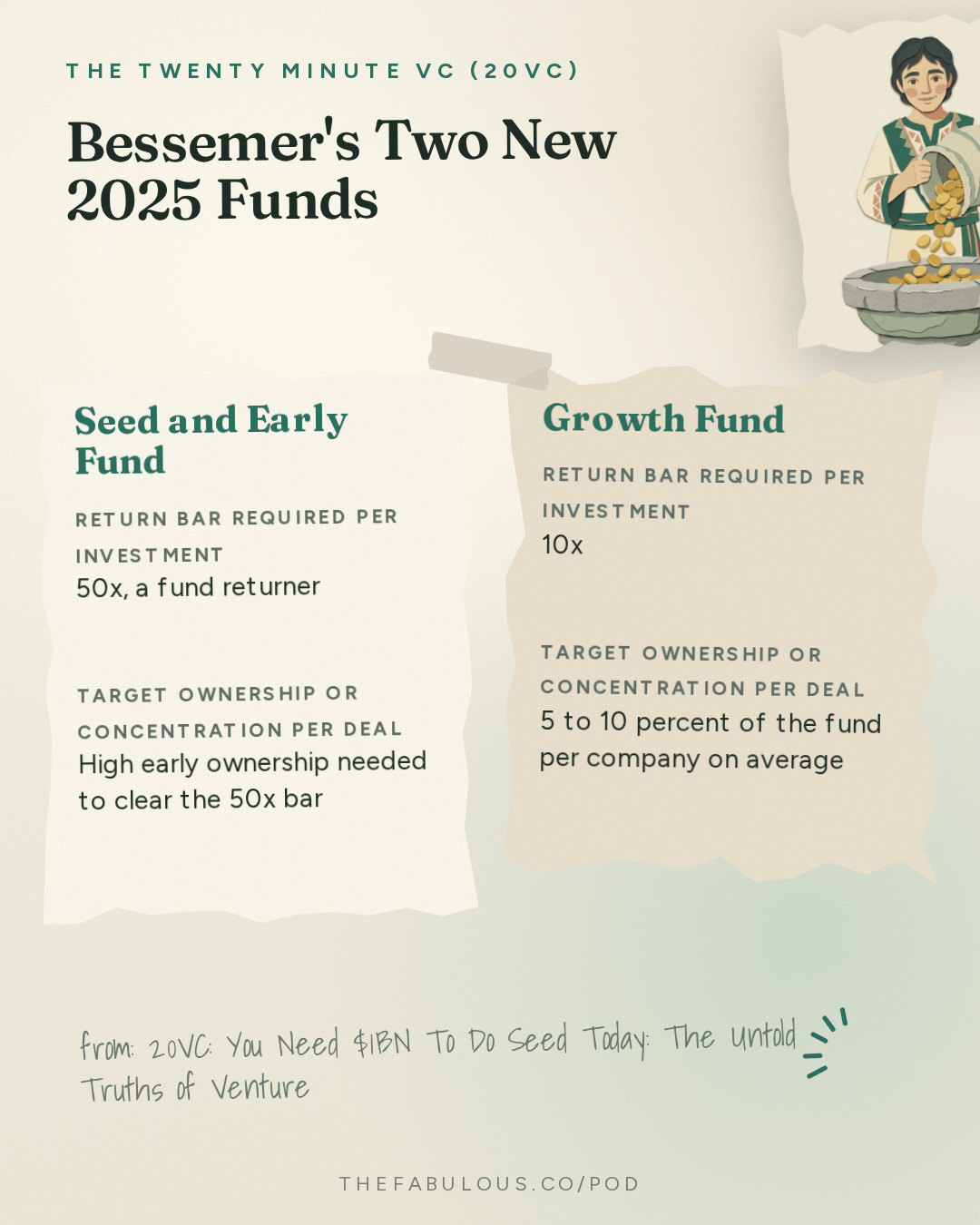 Bessemer's Two New 2025 Funds — The Twenty Minute VC (20VC): Venture Capital | Startup Funding | The Pitch: 20VC: You Need $1BN To Do Seed Today: The Untold Truths of Venture | Who Wins and Who Loses in the Next Decade of VC | Why Margin and Price Matter Less in a World of AI with Sameer Dholakia, Bessemer