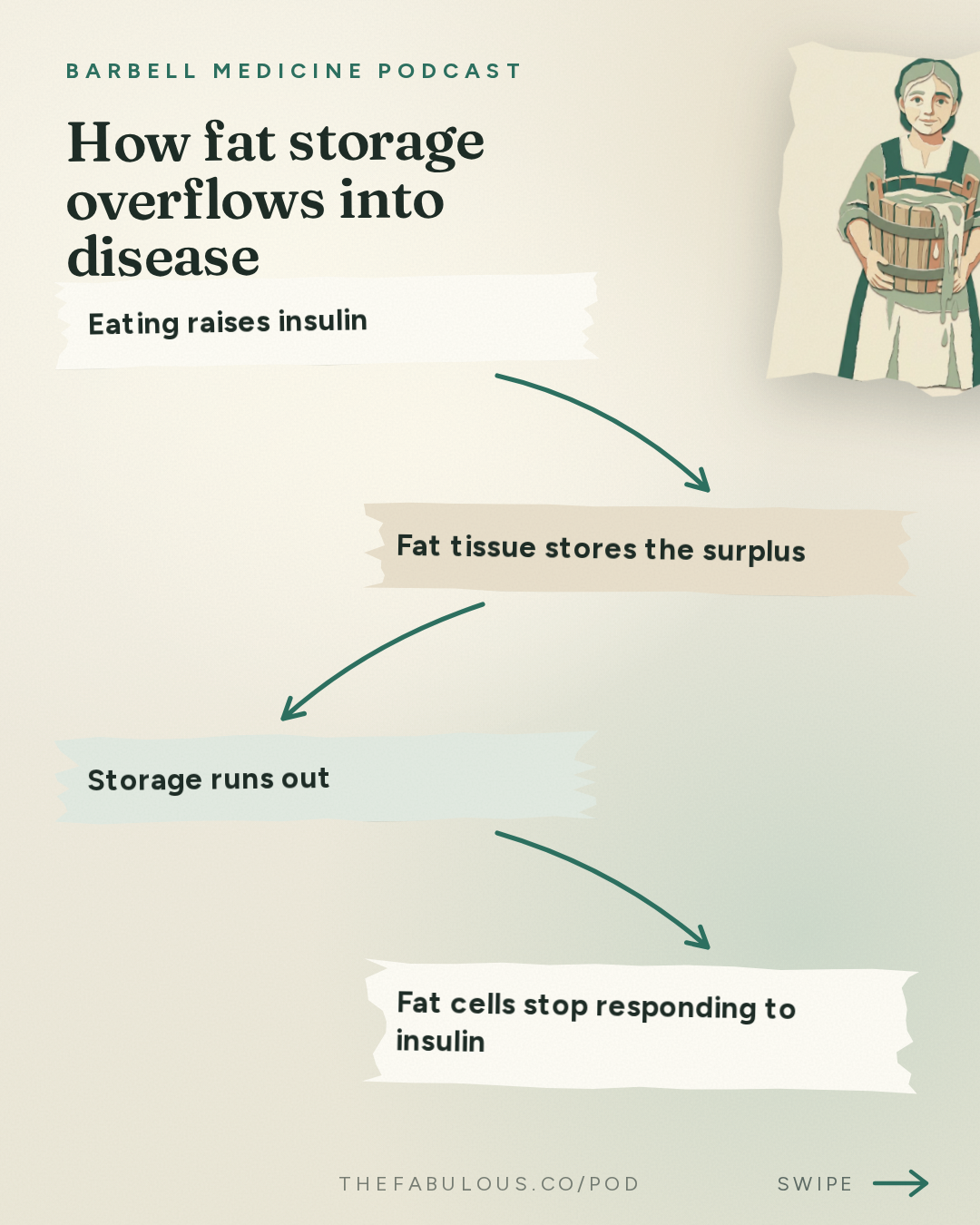 How fat storage overflows into disease — Barbell Medicine Podcast: Your Fat Has a Storage Limit