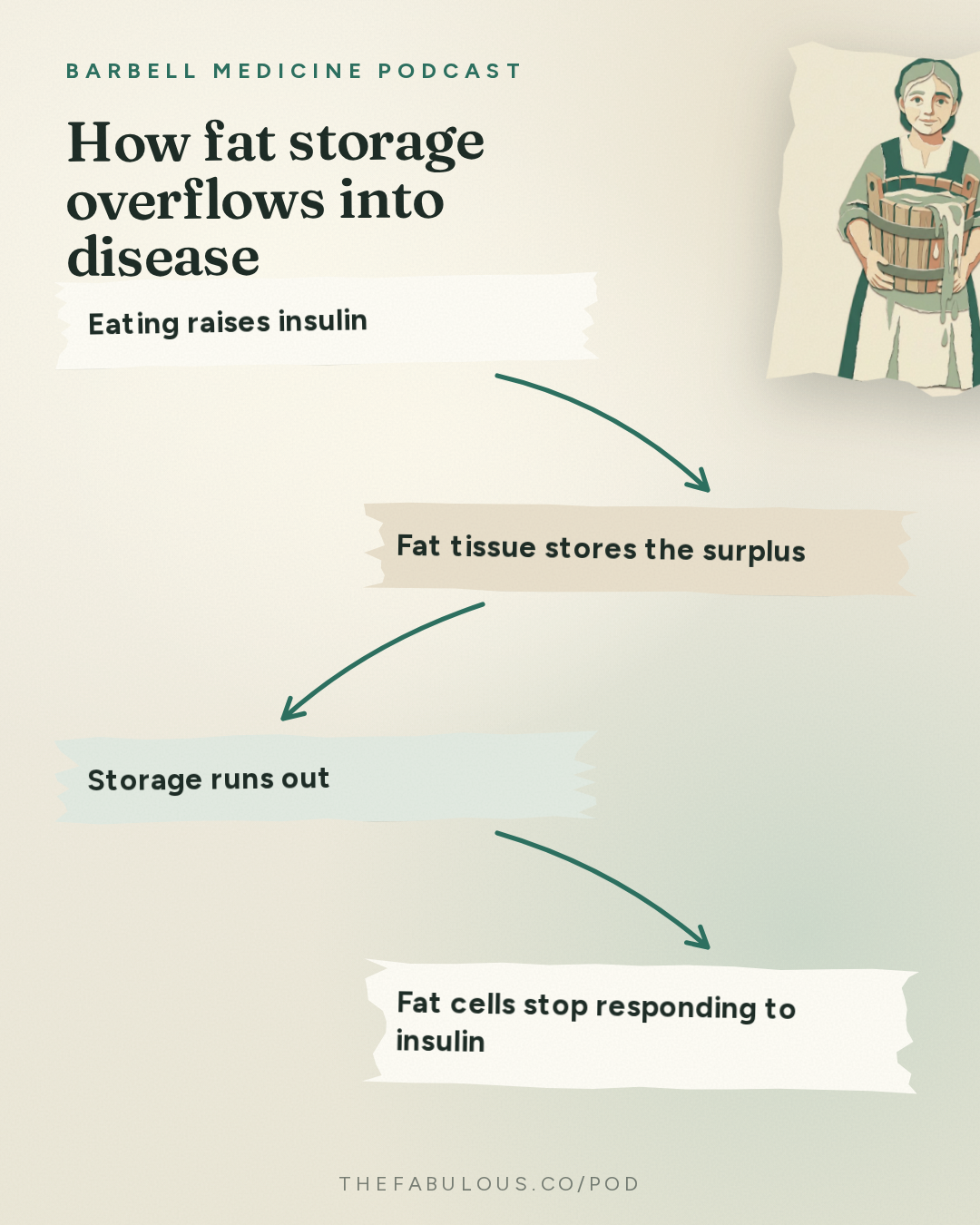 How fat storage overflows into disease — Barbell Medicine Podcast: Your Fat Has a Storage Limit