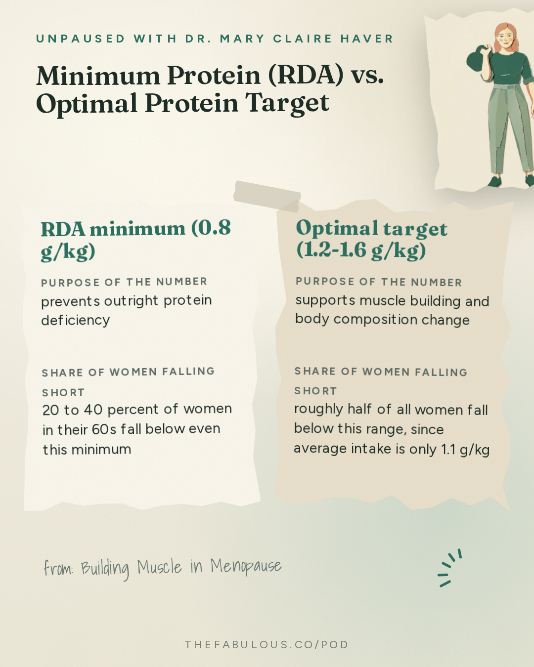 Minimum Protein (RDA) vs. Optimal Protein Target — unPAUSED with Dr. Mary Claire Haver: Building Muscle in Menopause: Protein, Creatine and Strength Training with Dr. Gabrielle Lyon