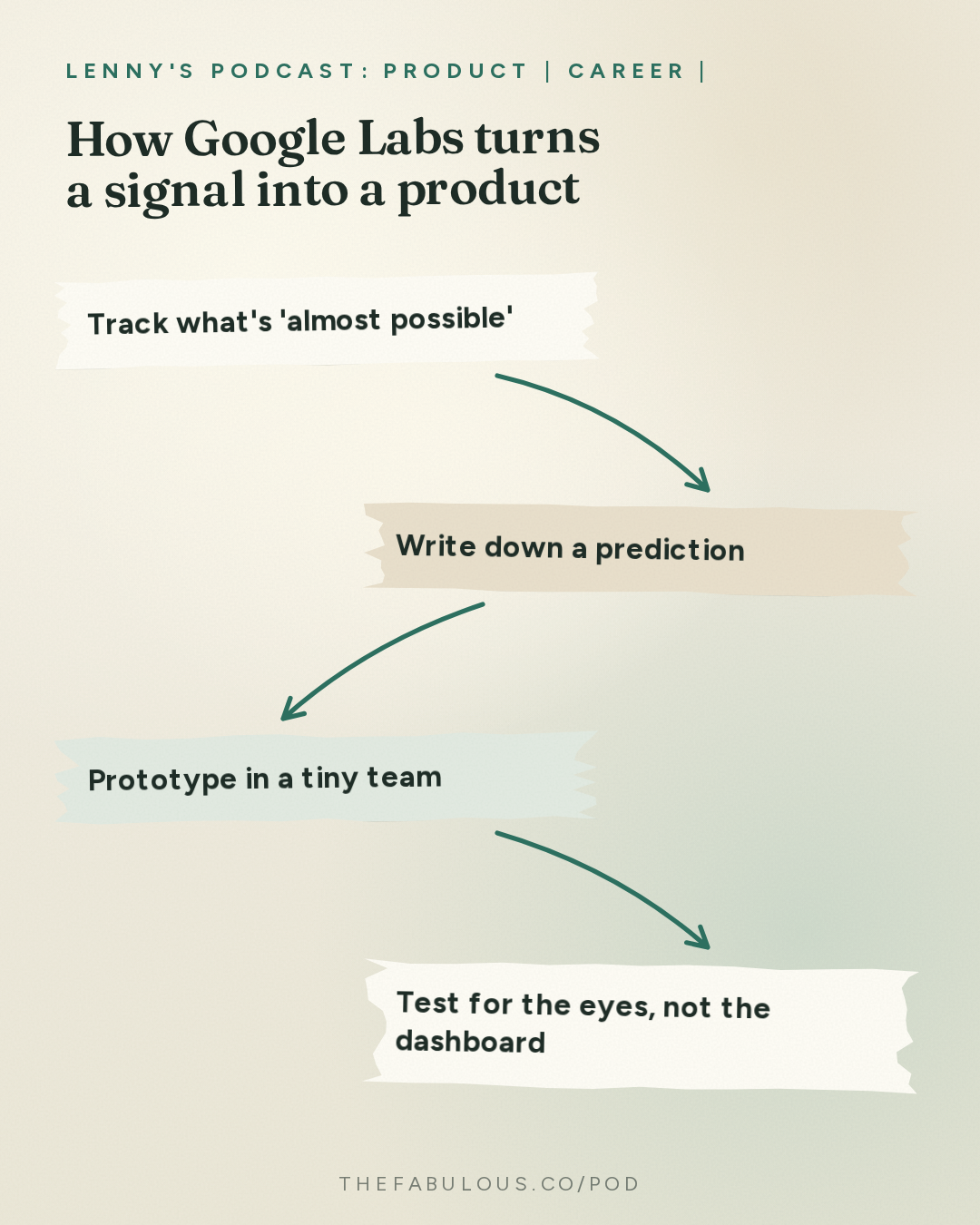How Google Labs turns a signal into a product — Lenny's Podcast: Product | Career | Growth: Why every company now needs to think and operate like a lab team | Josh Woodward (Google Labs, Gemini, AI Studio)