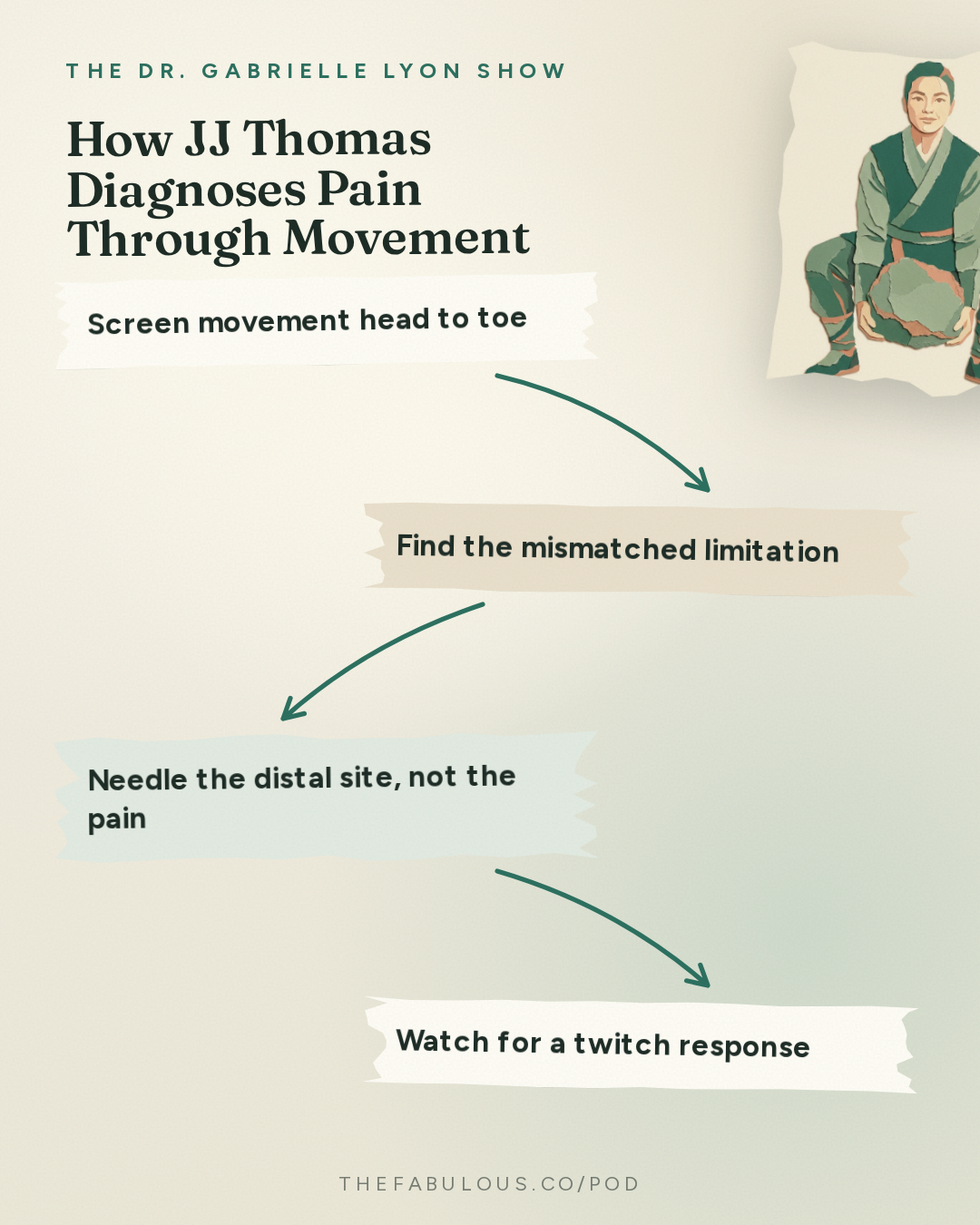 How JJ Thomas Diagnoses Pain Through Movement — The Dr. Gabrielle Lyon Show: Dr. JJ Thomas: Pain Is an Alarm. Why Your Injury Keeps Coming Back and How To Fix It