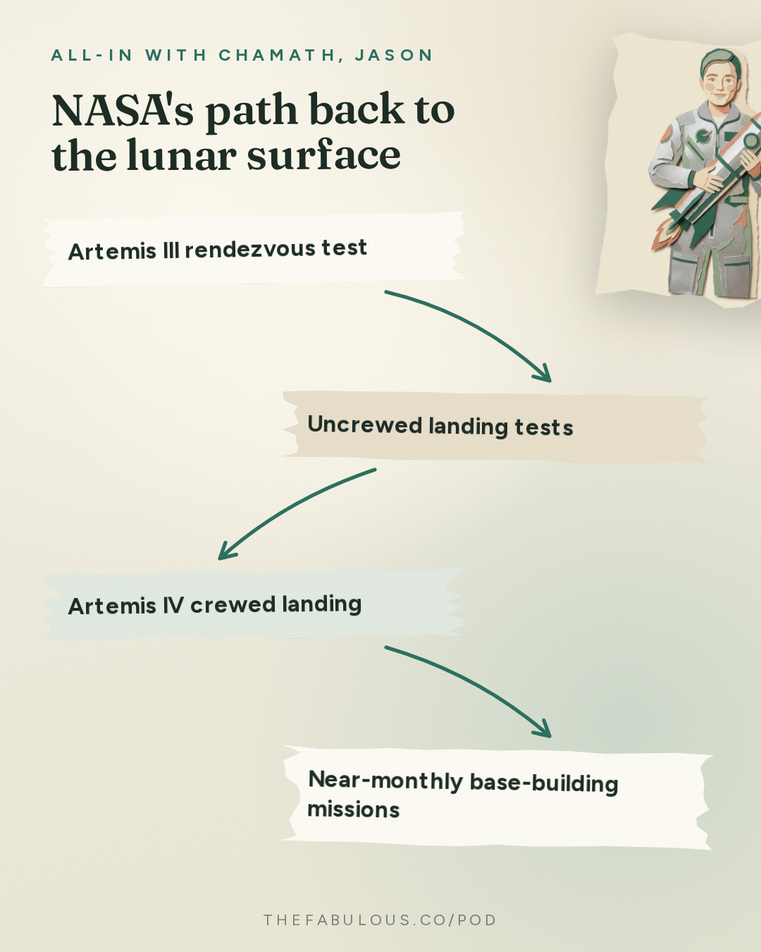 NASA's path back to the lunar surface — All-In with Chamath, Jason, Sacks & Friedberg: Jared Isaacman: A New Era for NASA and American Space Exploration