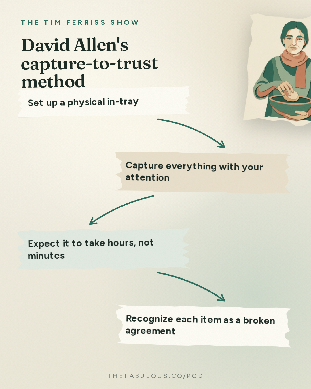 David Allen's capture-to-trust method — The Tim Ferriss Show: #885: How to Simplify Your Life — Tips from Oliver Burkeman, Chip Conley, Elizabeth Gilbert, and More 