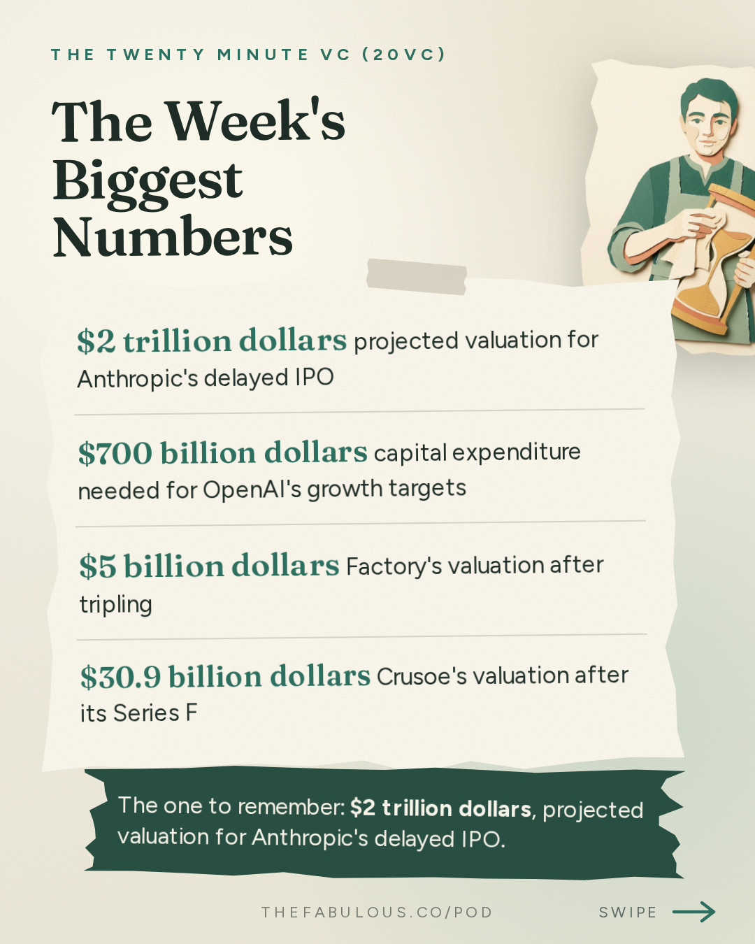 The Week's Biggest Numbers — The Twenty Minute VC (20VC): Venture Capital | Startup Funding | The Pitch: 20VC: Meta's Muse Hits No. 1. ChatGPT Finally Has a Rival | Menlo Sounds the AI Bubble Alarm | Factory Triples Its Valuation to $5 Billion | Keith Rabois vs Airwallex: Who is Right? | Crusoe's $3.9 Billion Round. Is the Data Centre Trade Overheating?