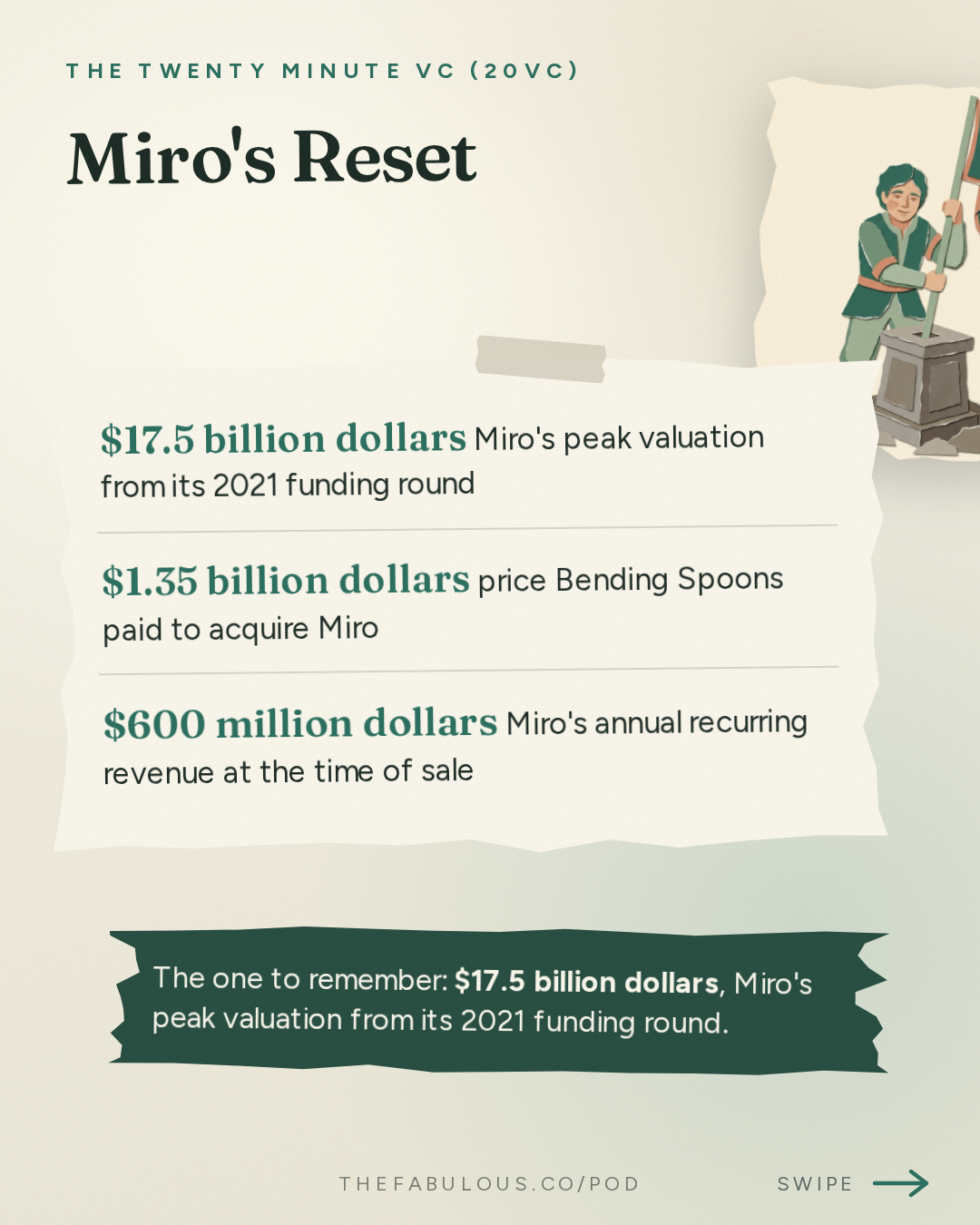 Miro's Reset — The Twenty Minute VC (20VC): Venture Capital | Startup Funding | The Pitch: 20VC: Why "Pacing the Frontier" is BS | Instinct Raising $1BN at $10BN & Meta Launches Muse | Miro Sells for $1.35BN After a $17.5BN Valuation | Mistral Raises €3BN & Could Sam Bankman-Fried Win His Freedom?
