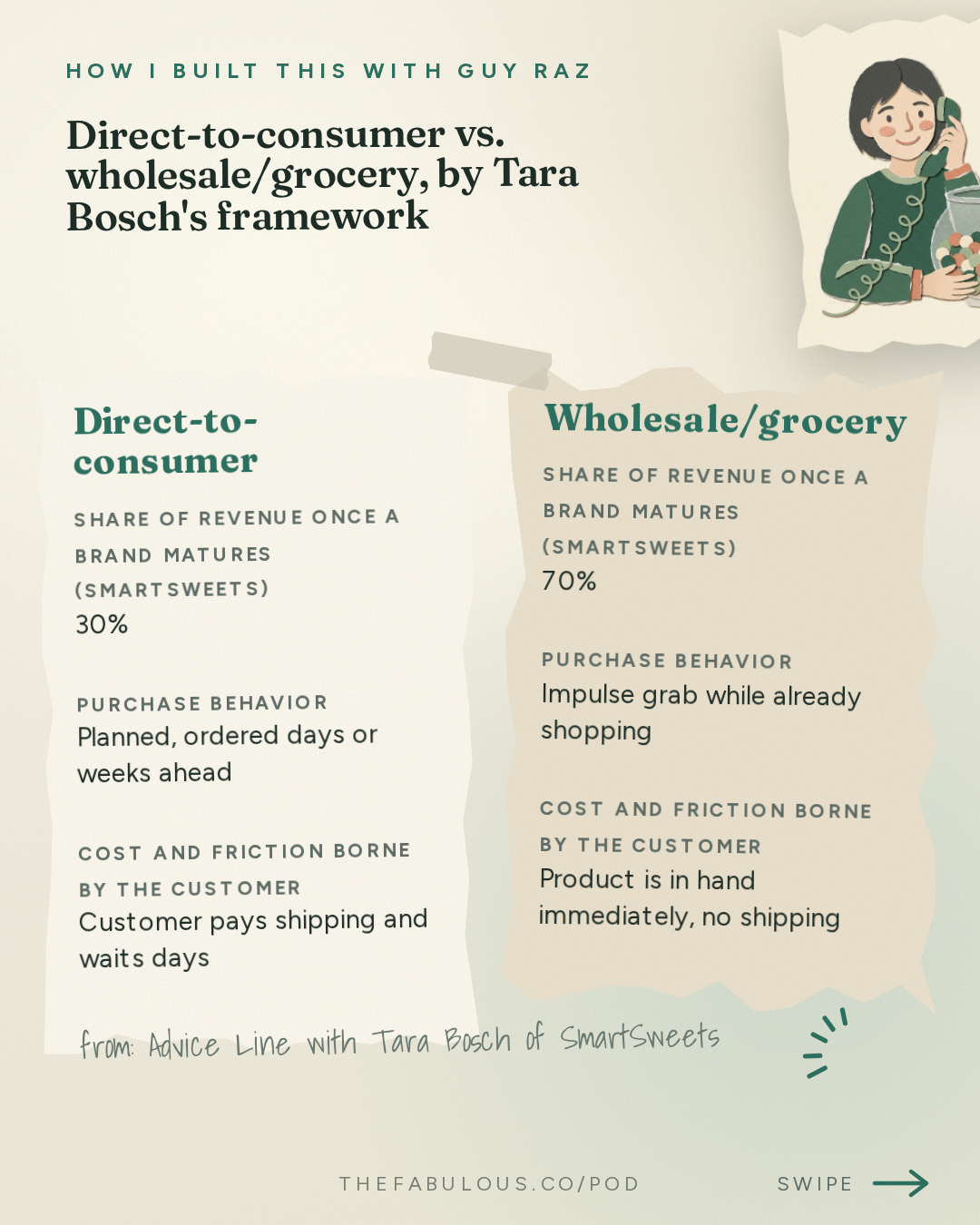 Direct-to-consumer vs. wholesale/grocery, by Tara Bosch's framework — How I Built This with Guy Raz: Advice Line with Tara Bosch of SmartSweets