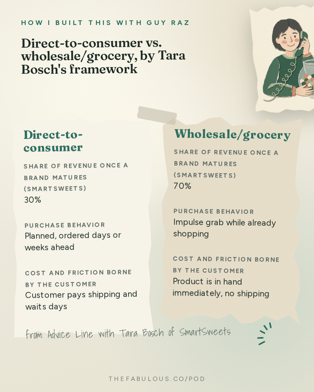 Direct-to-consumer vs. wholesale/grocery, by Tara Bosch's framework — How I Built This with Guy Raz: Advice Line with Tara Bosch of SmartSweets