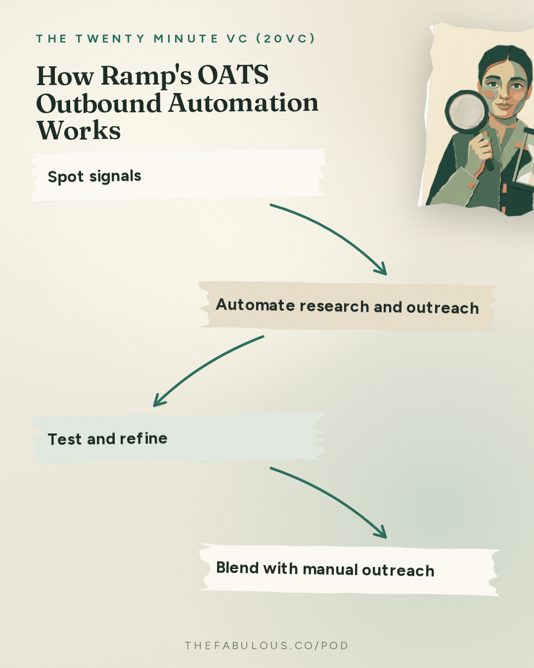 How Ramp's OATS Outbound Automation Works — The Twenty Minute VC (20VC): Venture Capital | Startup Funding | The Pitch: 20Sales: Inside Ramp's Sales Playbook: How to Build a $1.7BN ARR Sales Machine with Max Freeman, SVP Sales @ Ramp