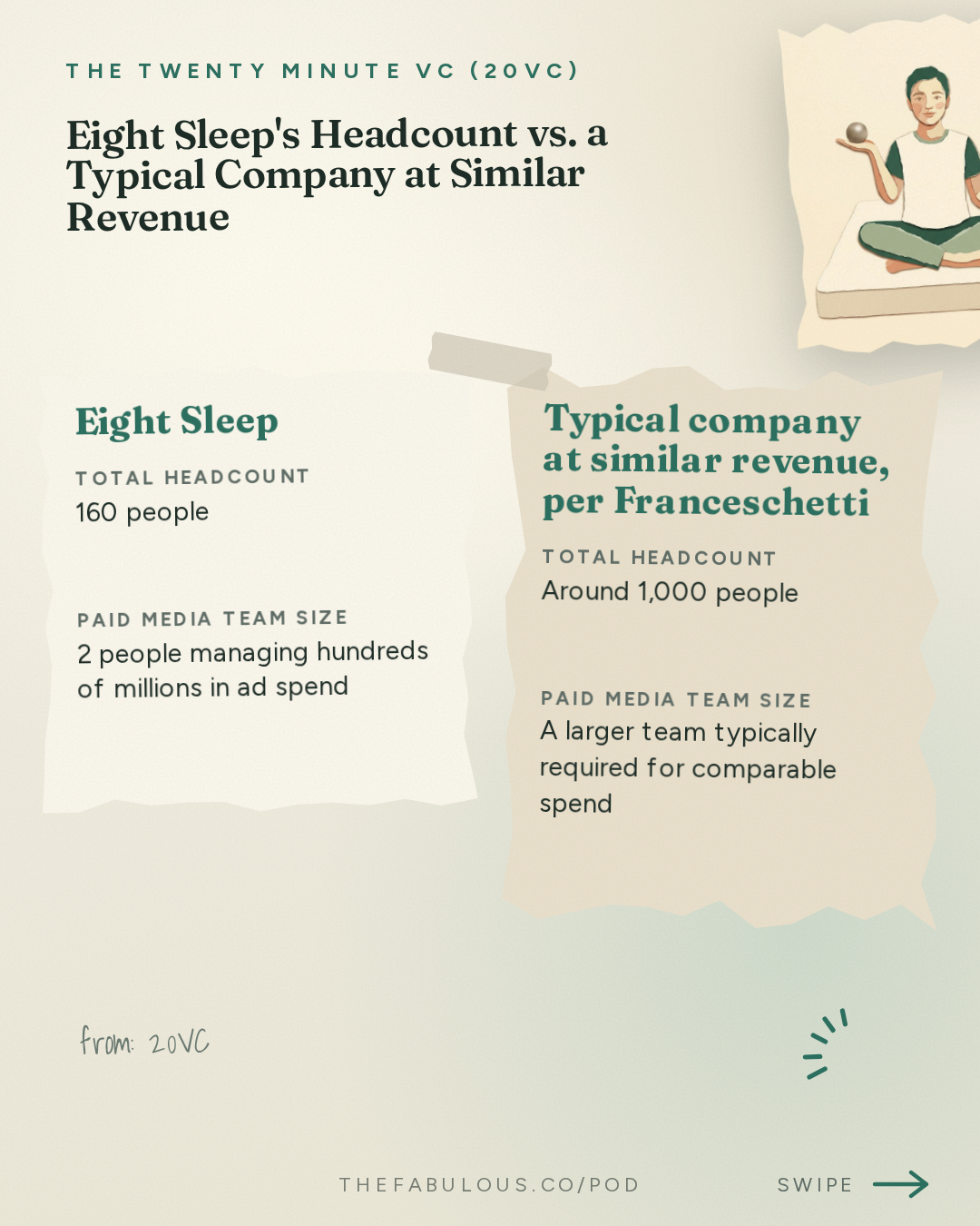 Eight Sleep's Headcount vs. a Typical Company at Similar Revenue — The Twenty Minute VC (20VC): Venture Capital | Startup Funding | The Pitch: 20VC: 7 Predictions for How AI Changes the World: Labour, Engineering, Social Media, GrokBots Buying Cybercabs and more with Matteo Franceschetti, Co-Founder @ Eight Sleep