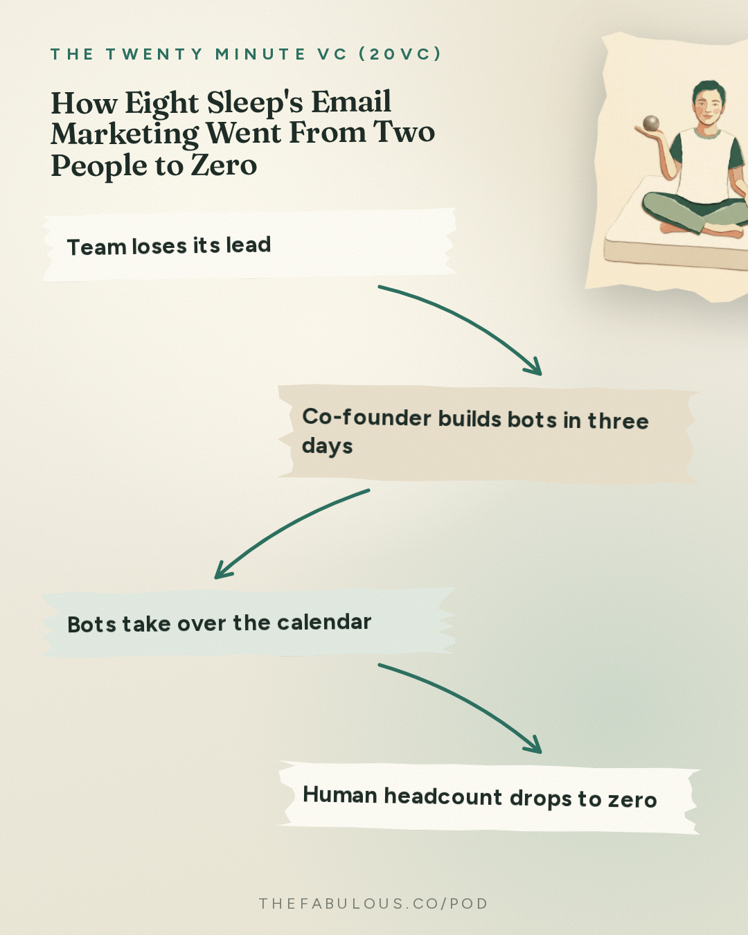 How Eight Sleep's Email Marketing Went From Two People to Zero — The Twenty Minute VC (20VC): Venture Capital | Startup Funding | The Pitch: 20VC: 7 Predictions for How AI Changes the World: Labour, Engineering, Social Media, GrokBots Buying Cybercabs and more with Matteo Franceschetti, Co-Founder @ Eight Sleep